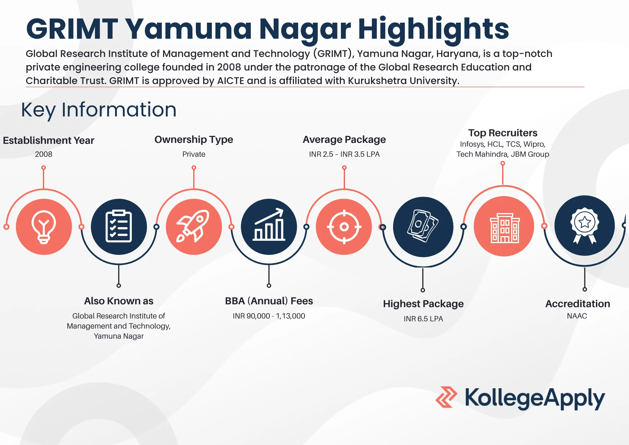 GRIMT Yamuna Nagar Highlights 2025