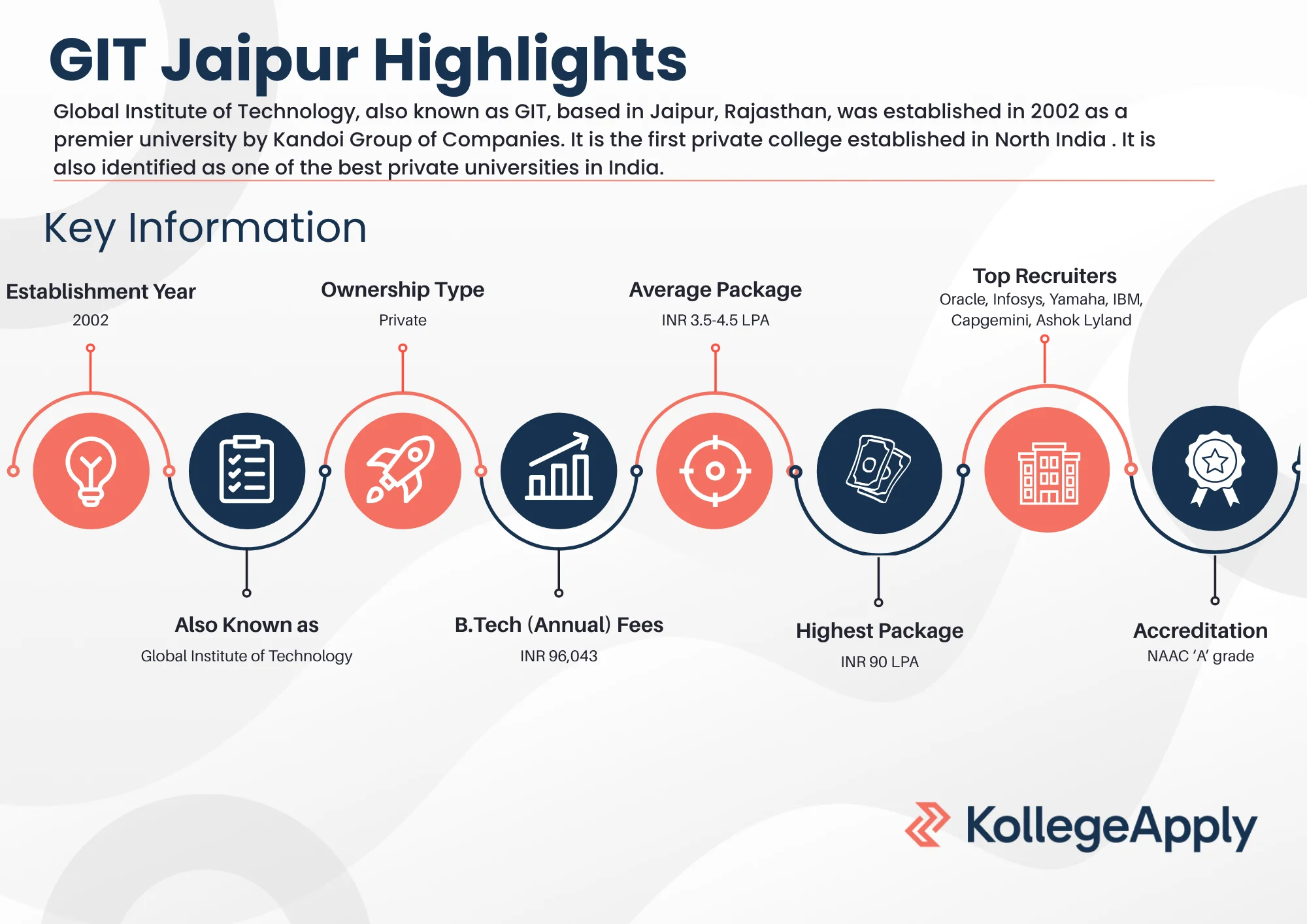 GIT Jaipur Highlights 2025