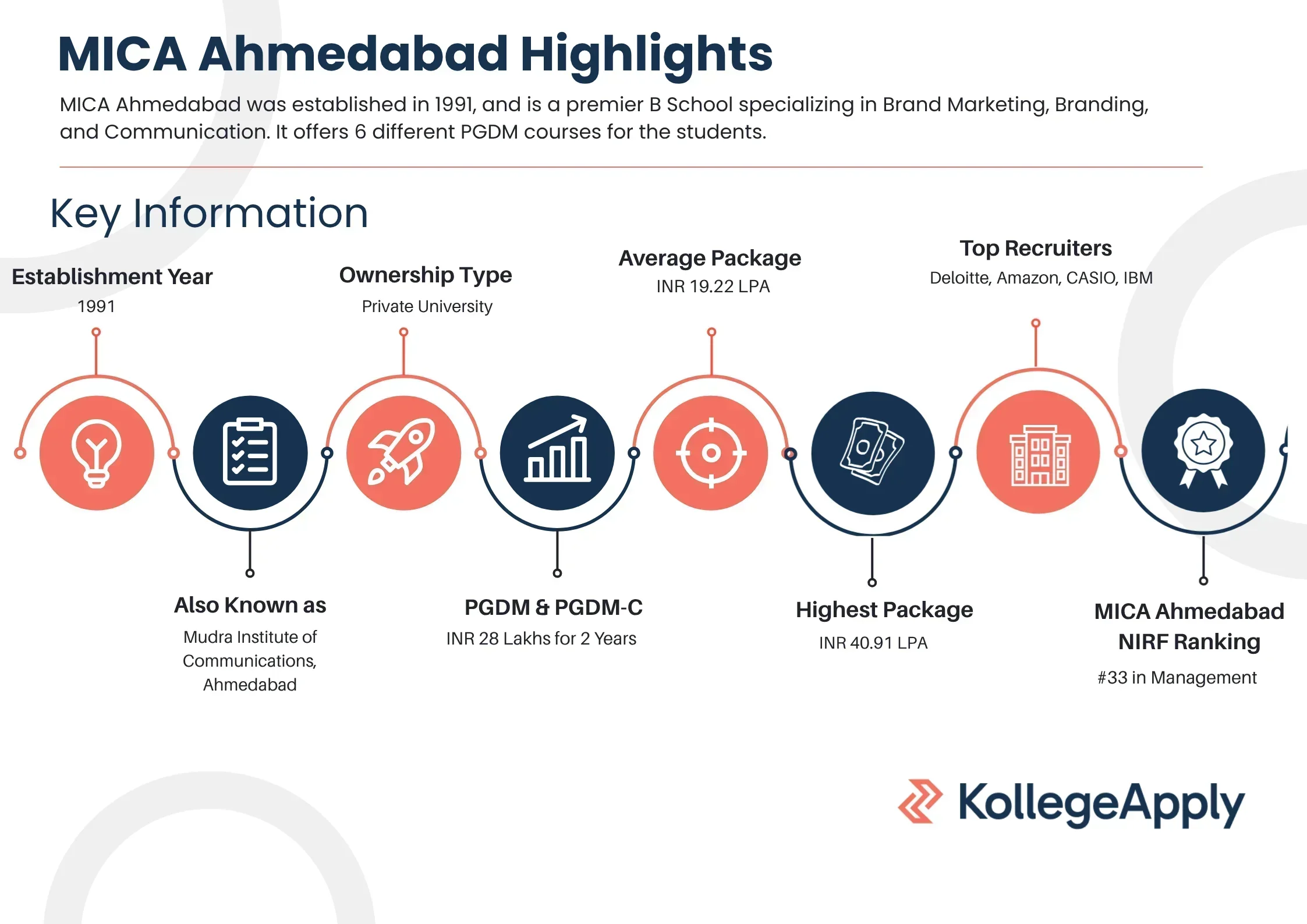 MICA Ahmedabad Highlights