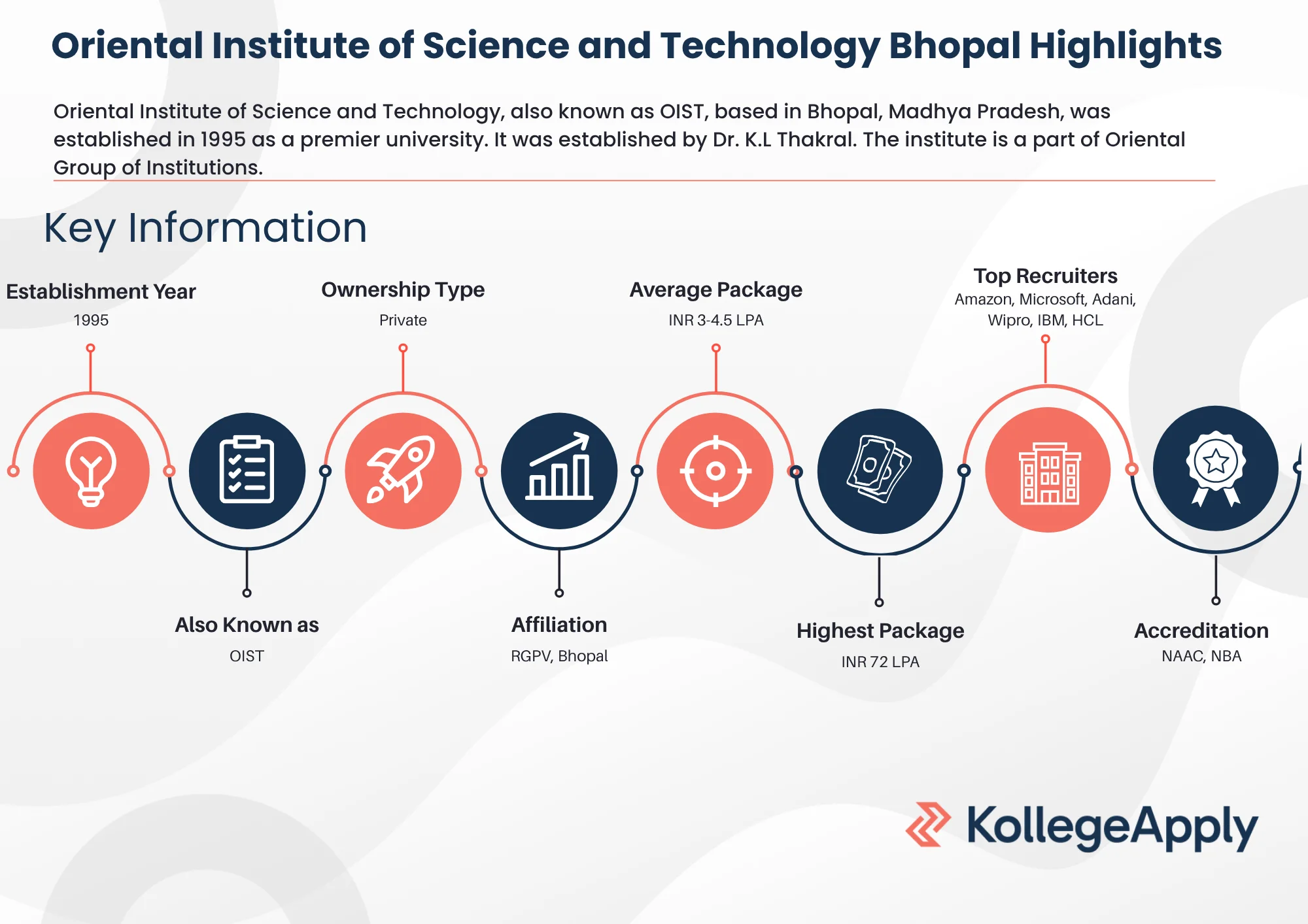 Oriental Institute of Science and Technology Bhopal Highlights 2025