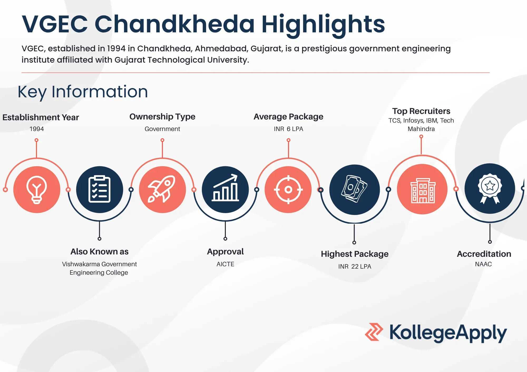 VGEC Chandkheda Highlights 2025