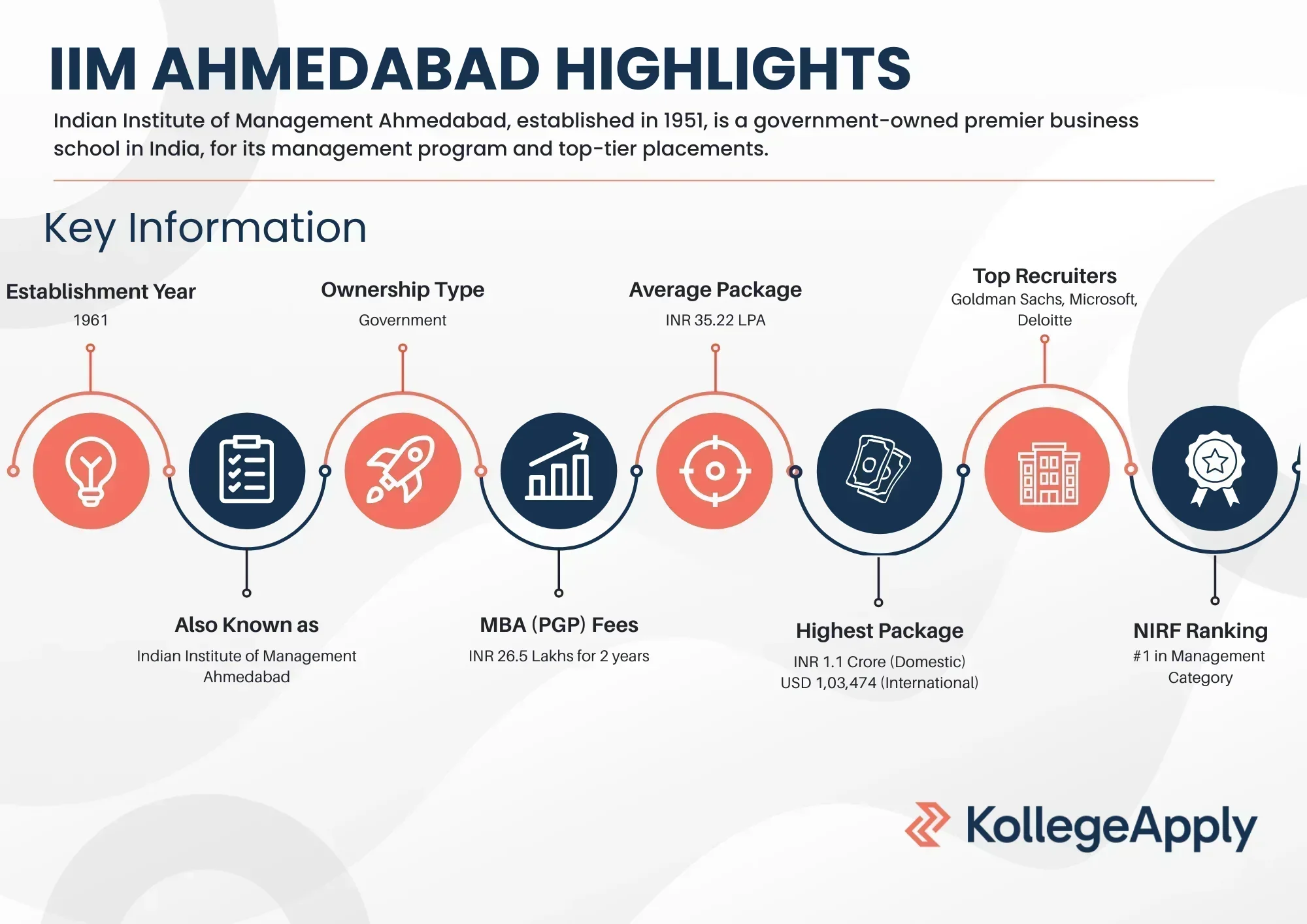 IIM Ahmedabad Highlights