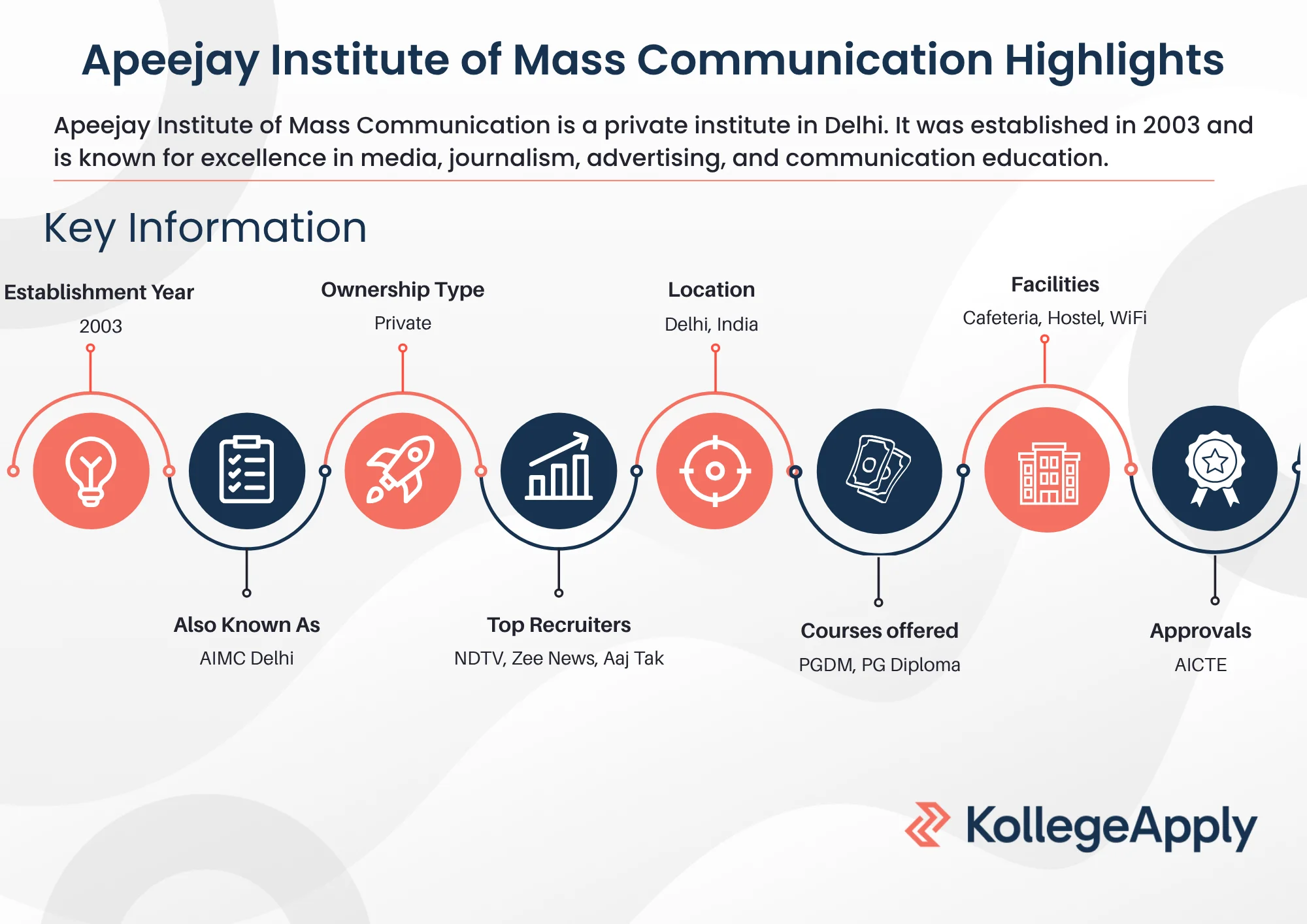 Apeejay Institute of Mass Communication Highlights