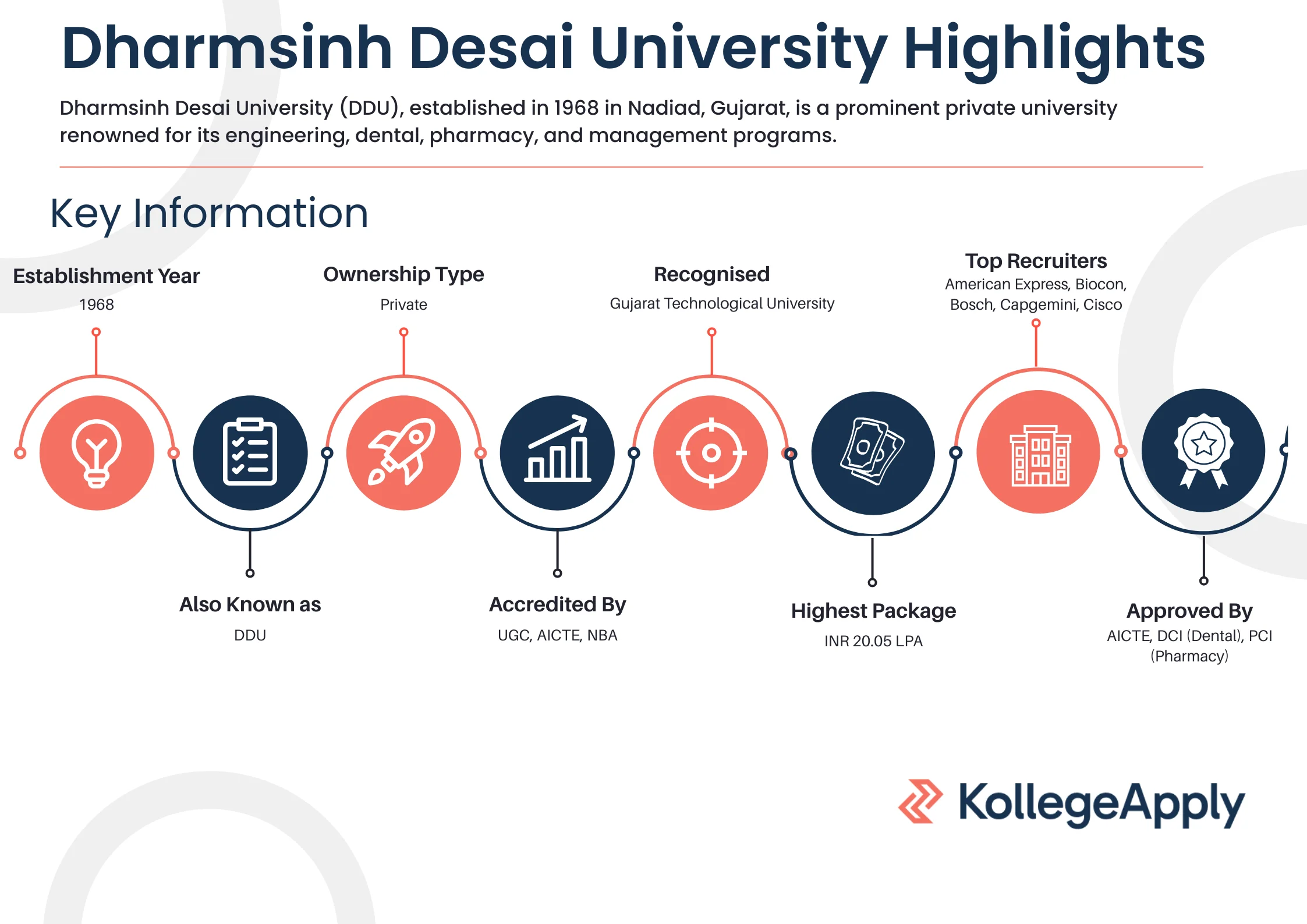 Dharmsinh Desai University 