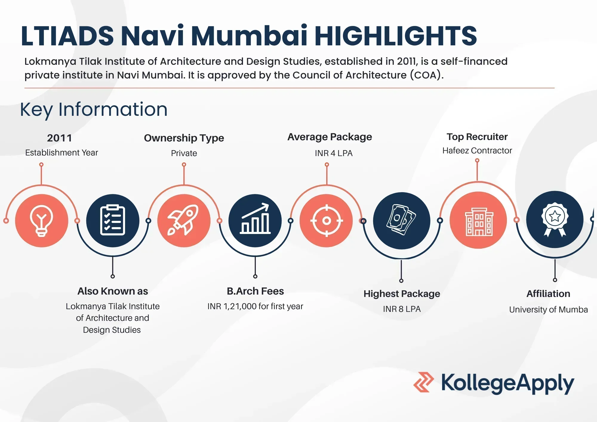 Lokmanya Tilak Institute of Architecture and Design Studies Highlights 2025