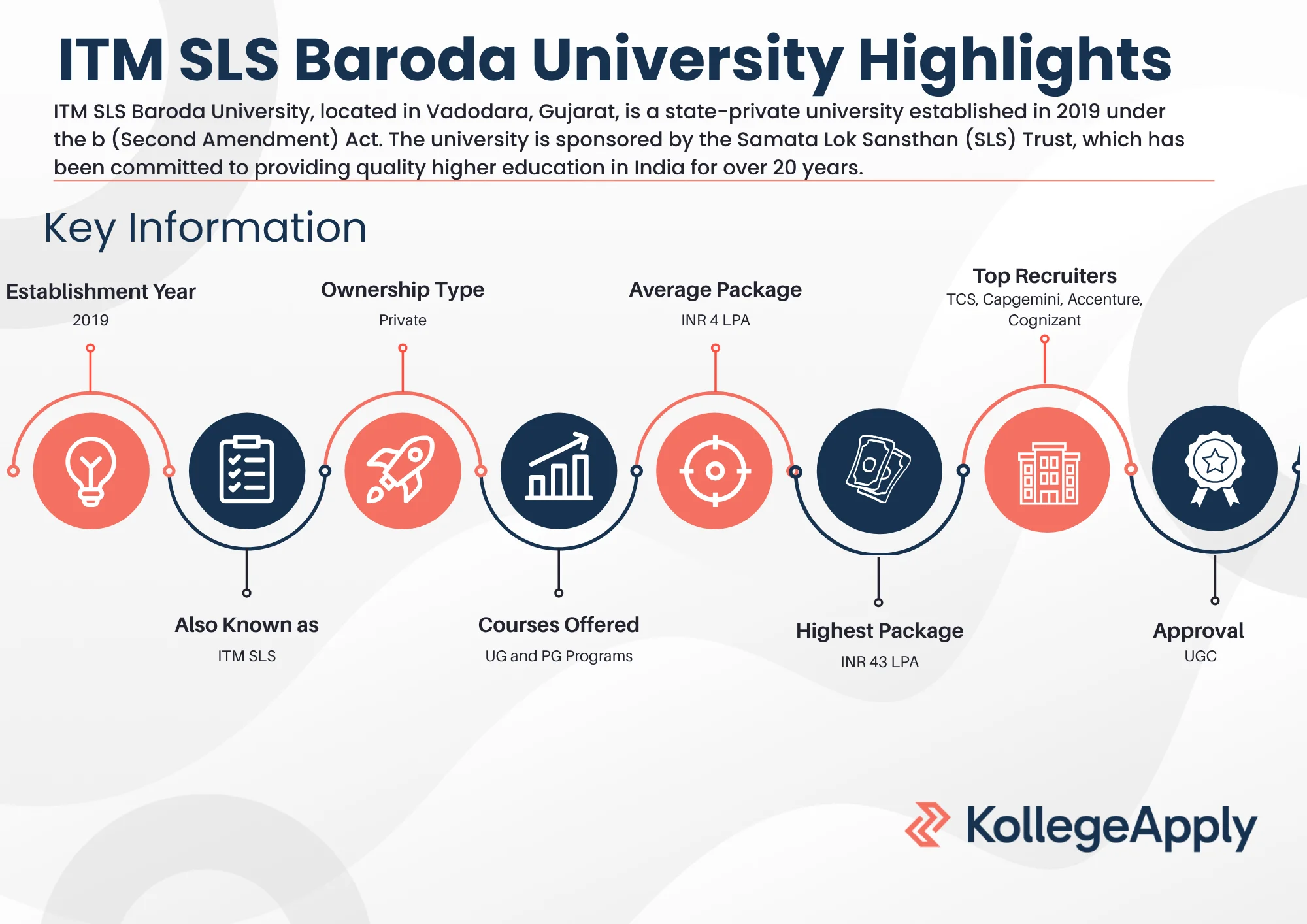 ITM SLS Baroda University Highlights 2025