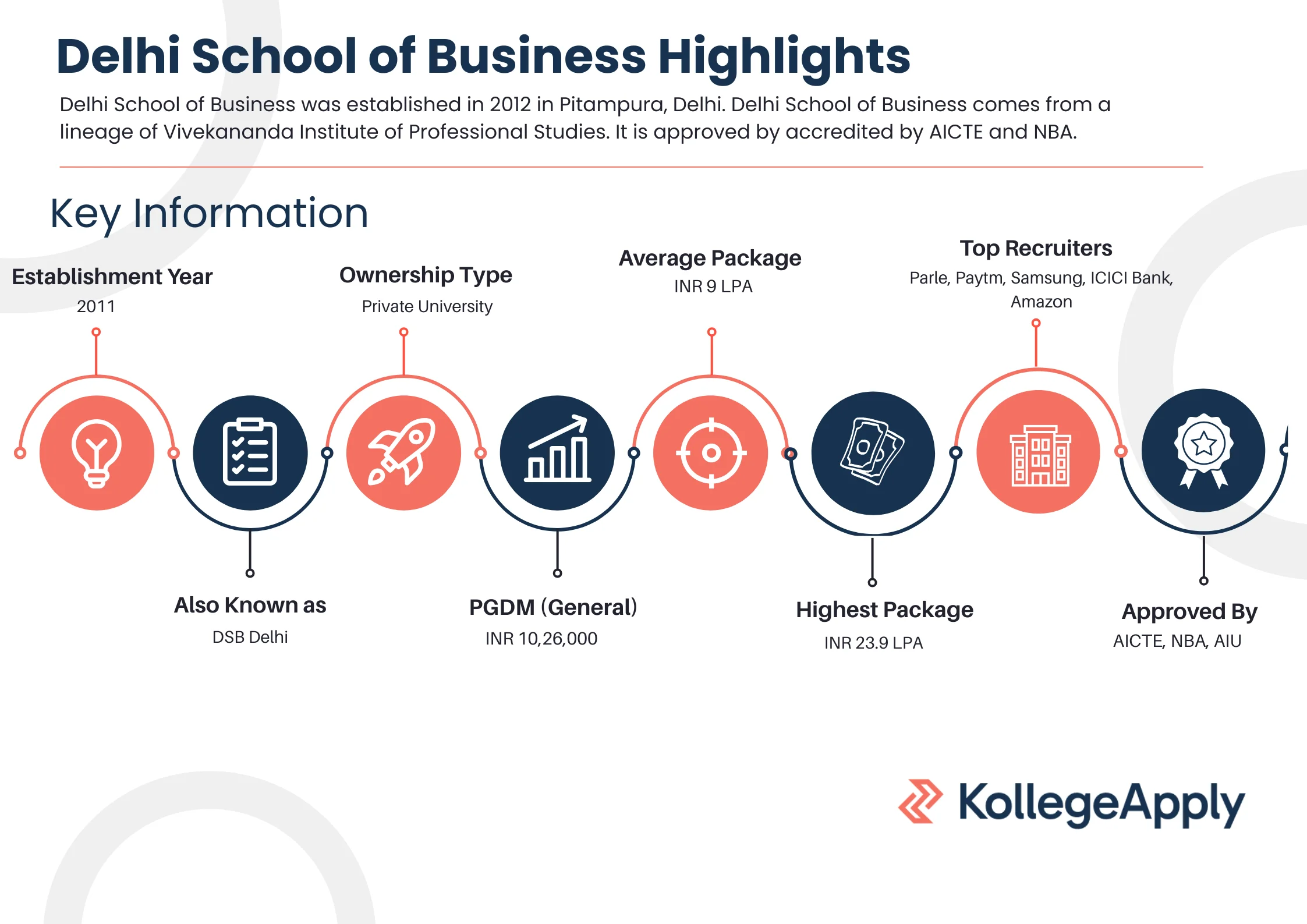 Delhi School of Business Highlights