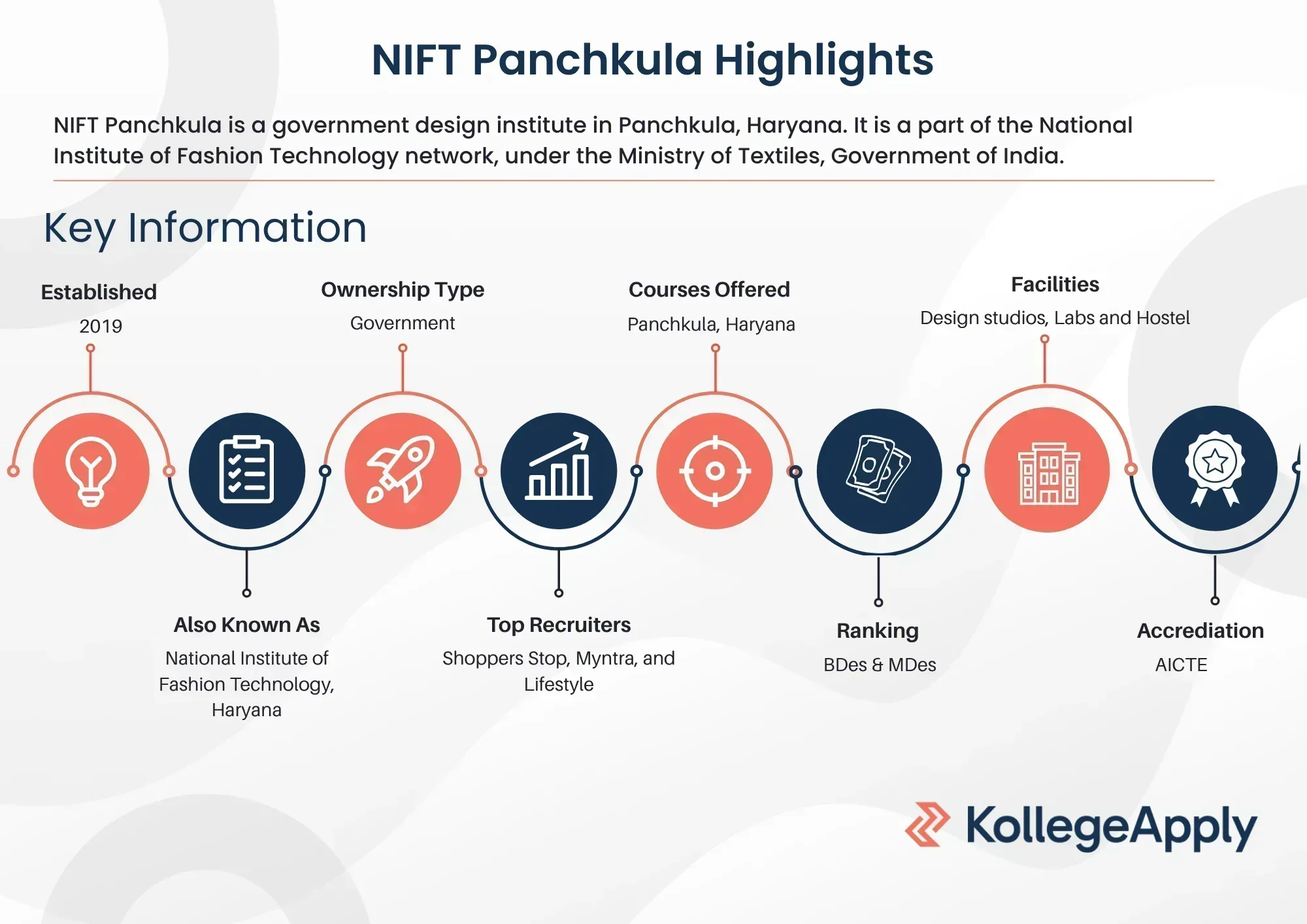 NIFT Panchkula Highlights