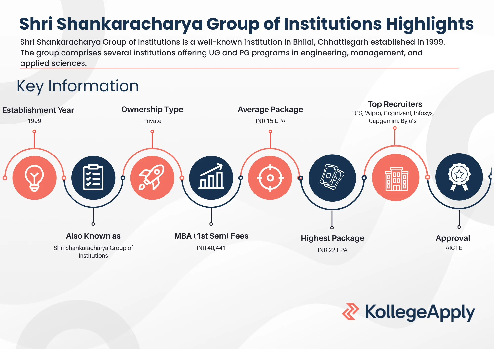 Shri Shankaracharya Group of Institutions Highlights 2025