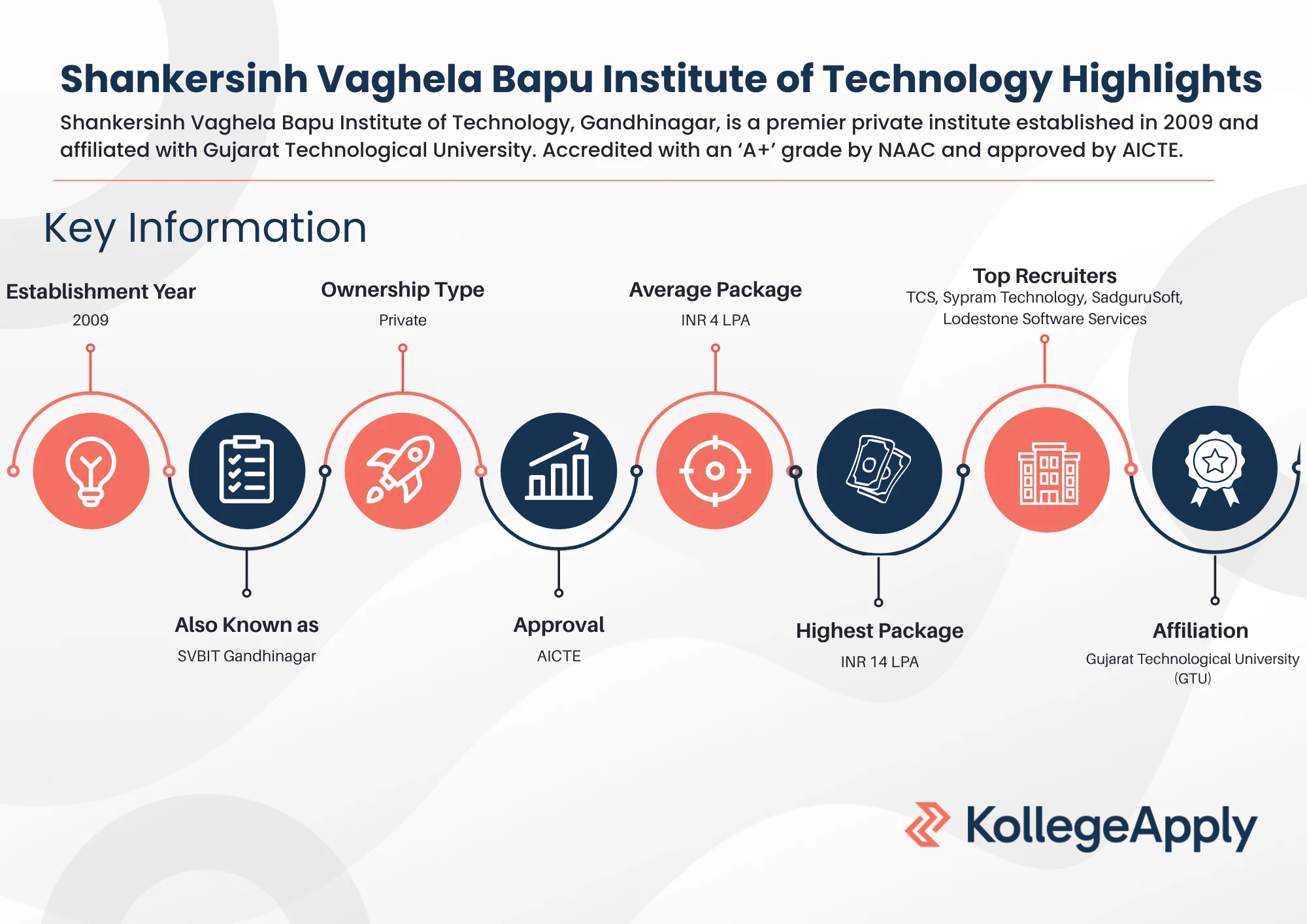 Shankersinh Vaghela Bapu Institute of Technology Highlights