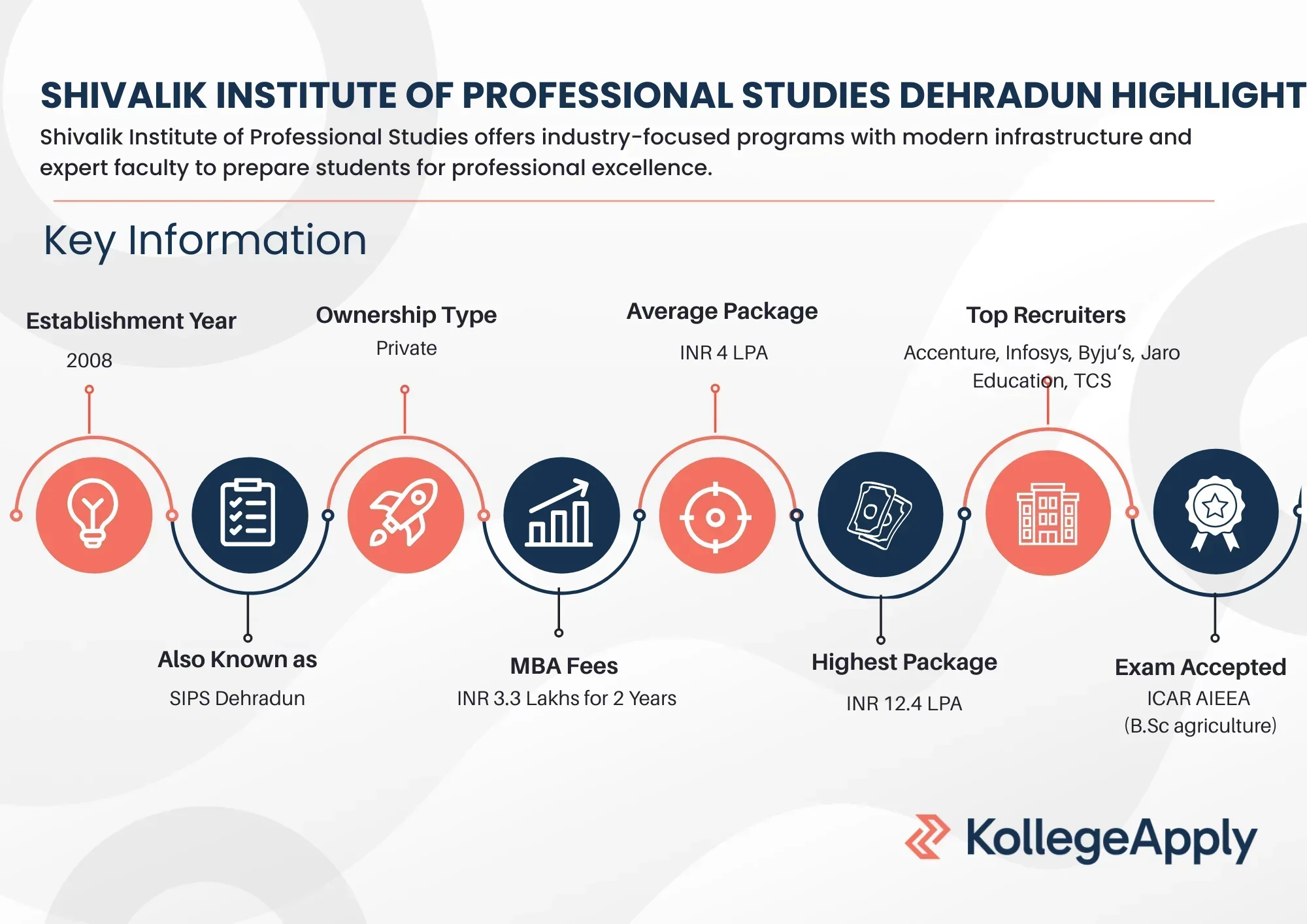 Shivalik Institute of Professional Studies Highlights
