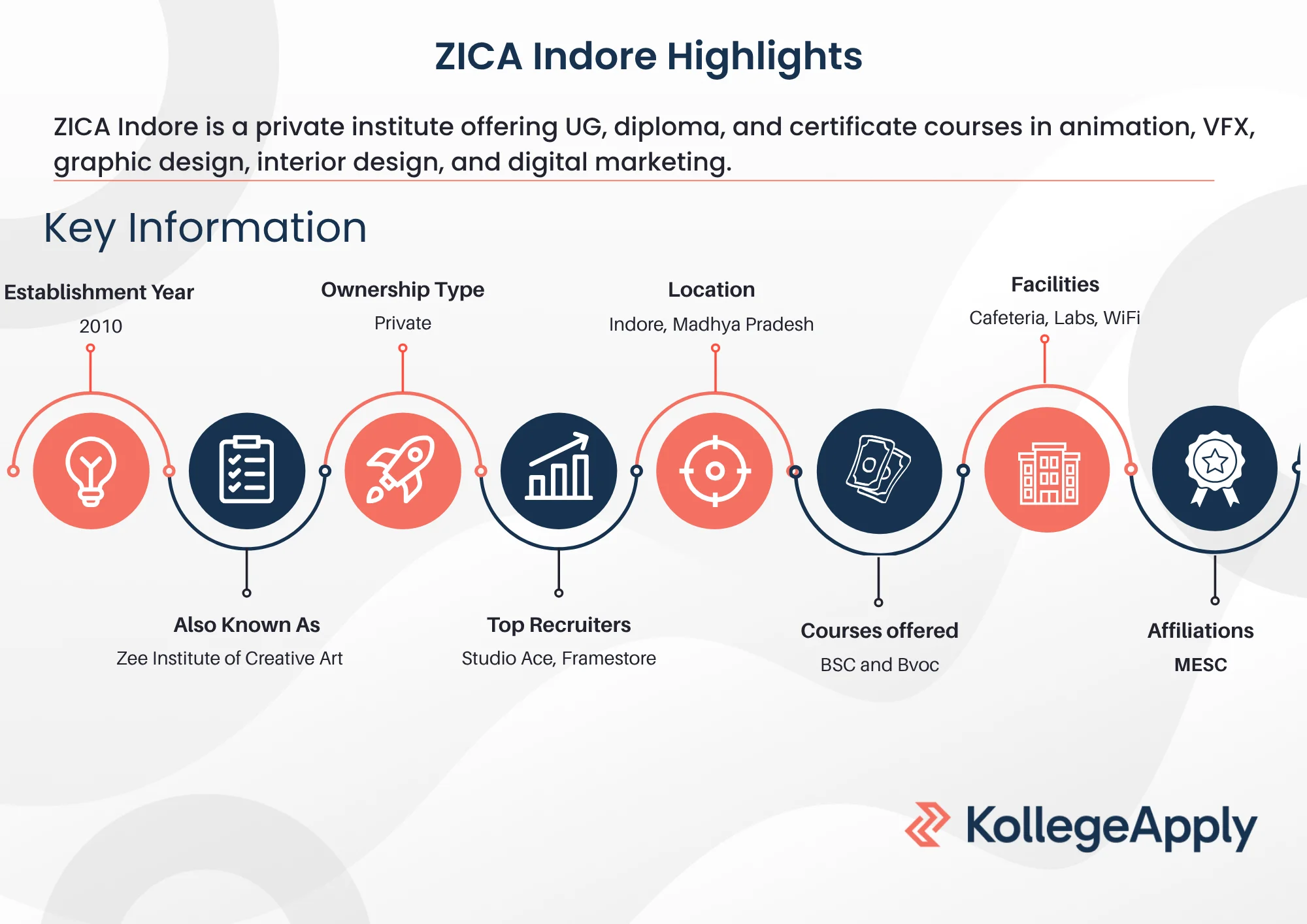 ZICA Indore Highlights