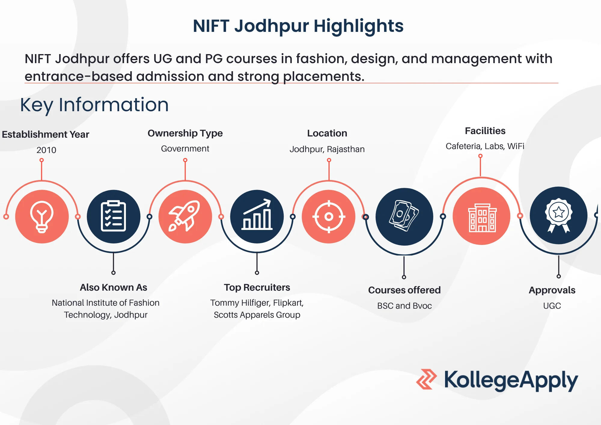 NIFT Jodhpur Highlights