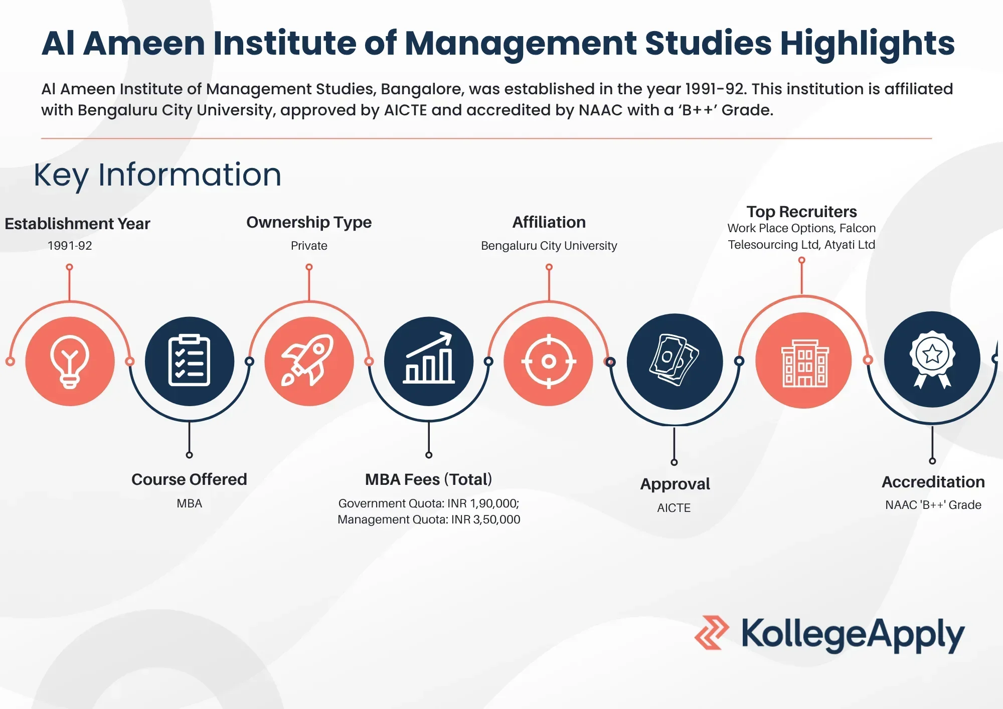 Al Ameen Institute of Management Studies Highlights
