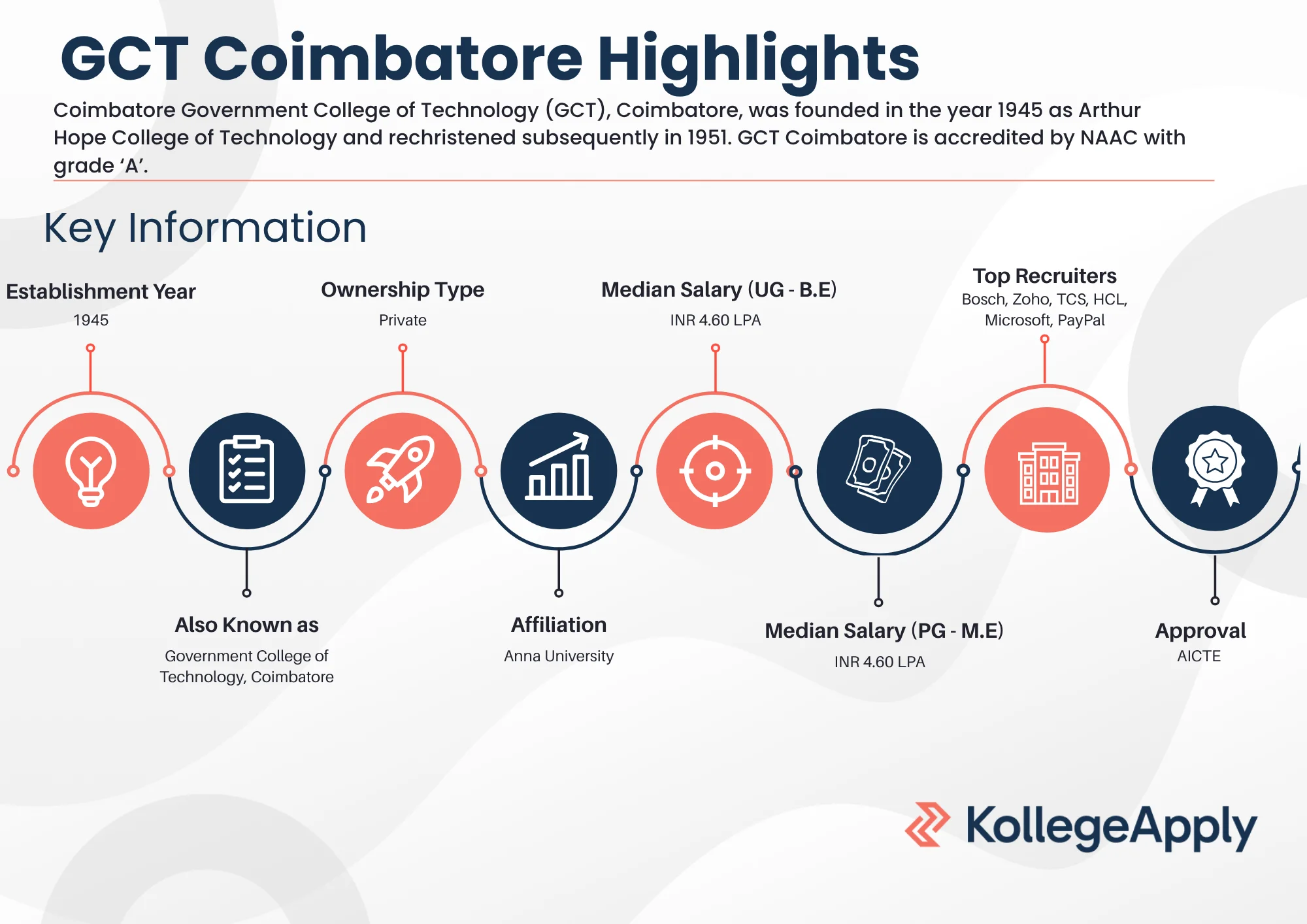 GCT Coimbatore Highlights 2025