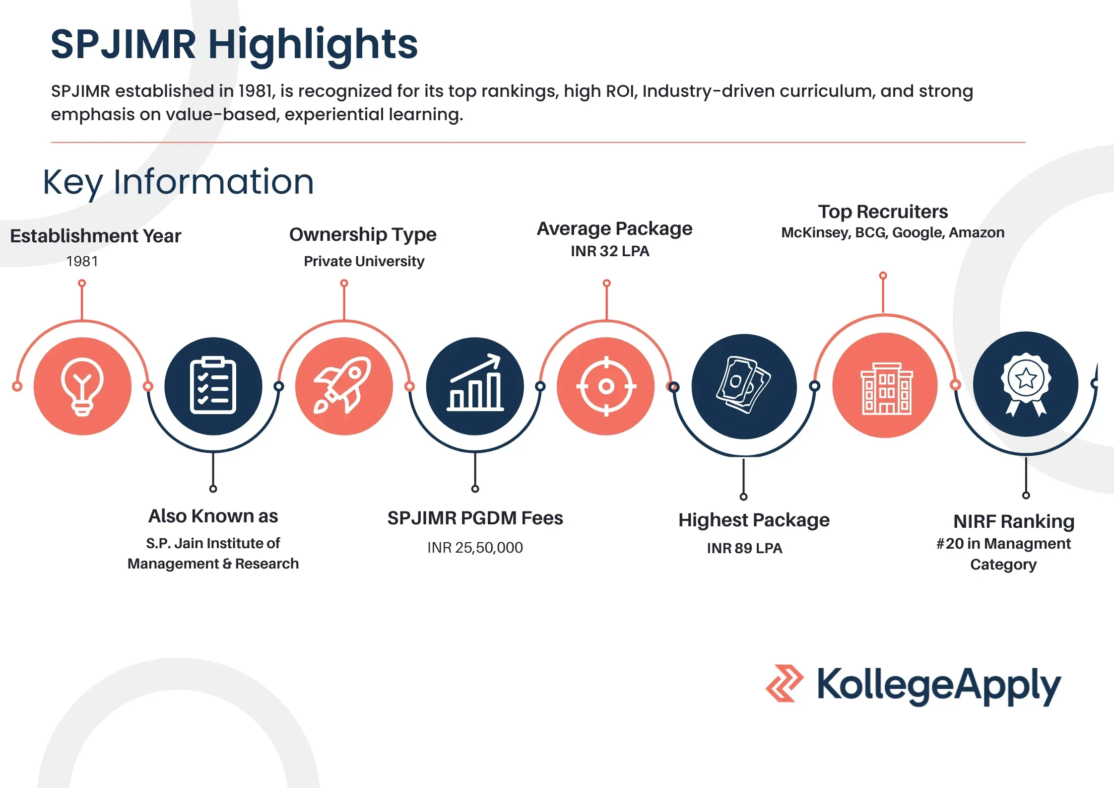SPJIMR Highlights
