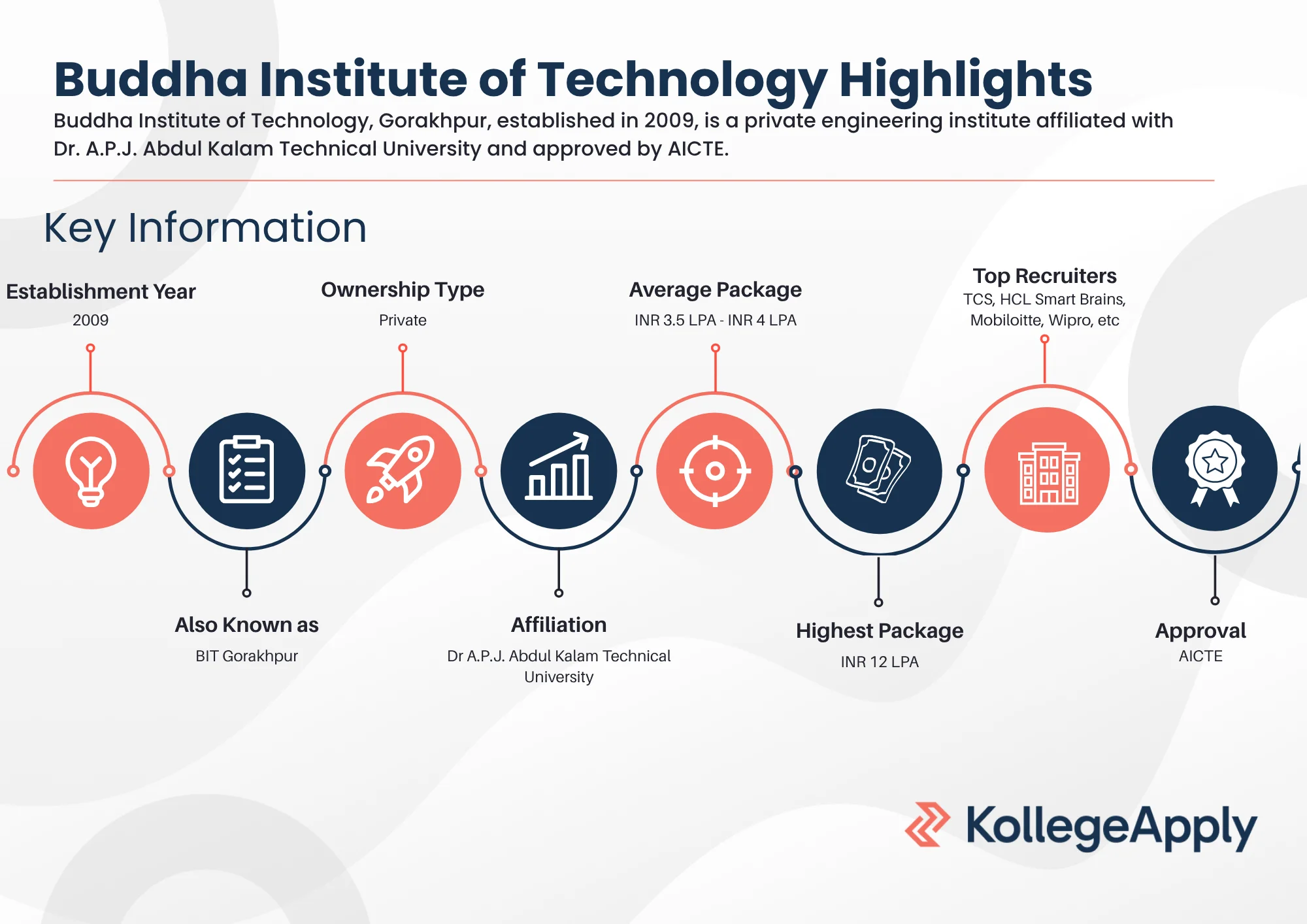 Buddha Institute of Technology Highlights