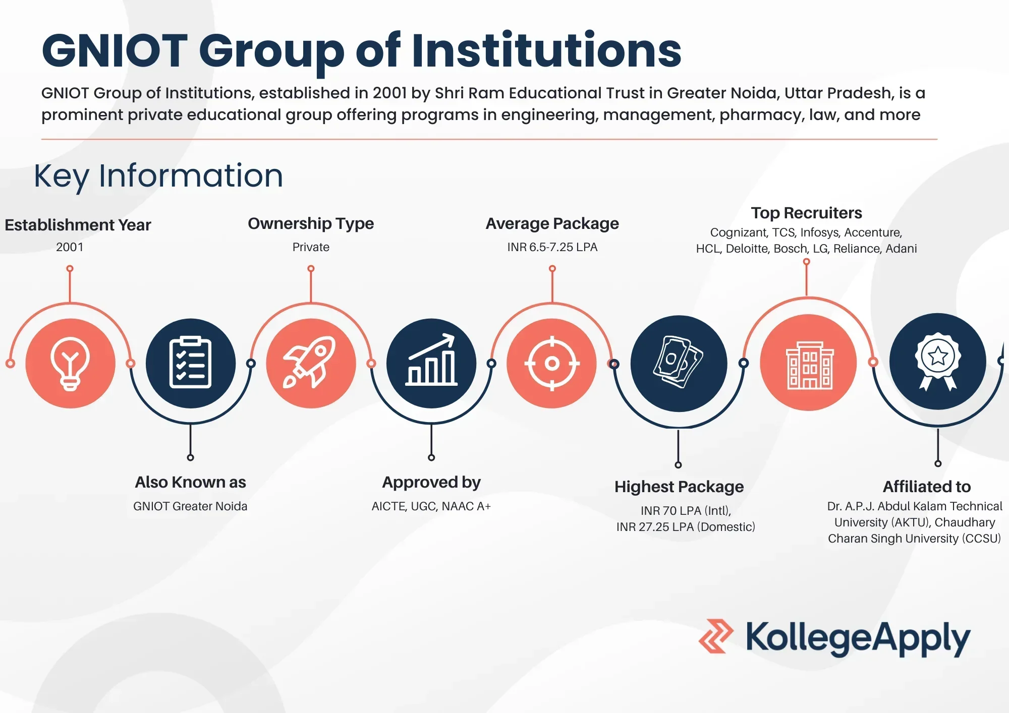 GNIOT Group of Institutions