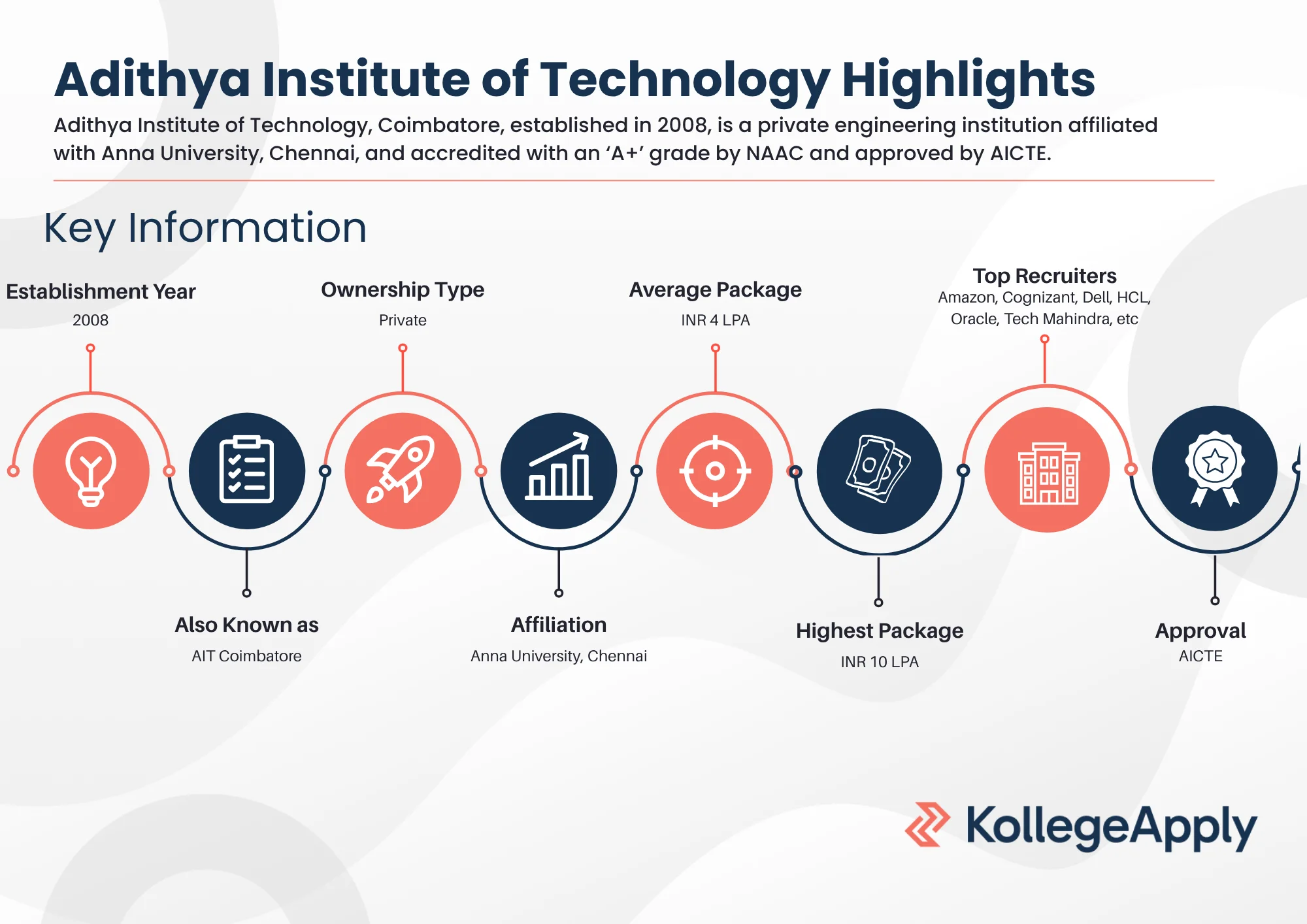 Adithya Institute of Technology Highlights