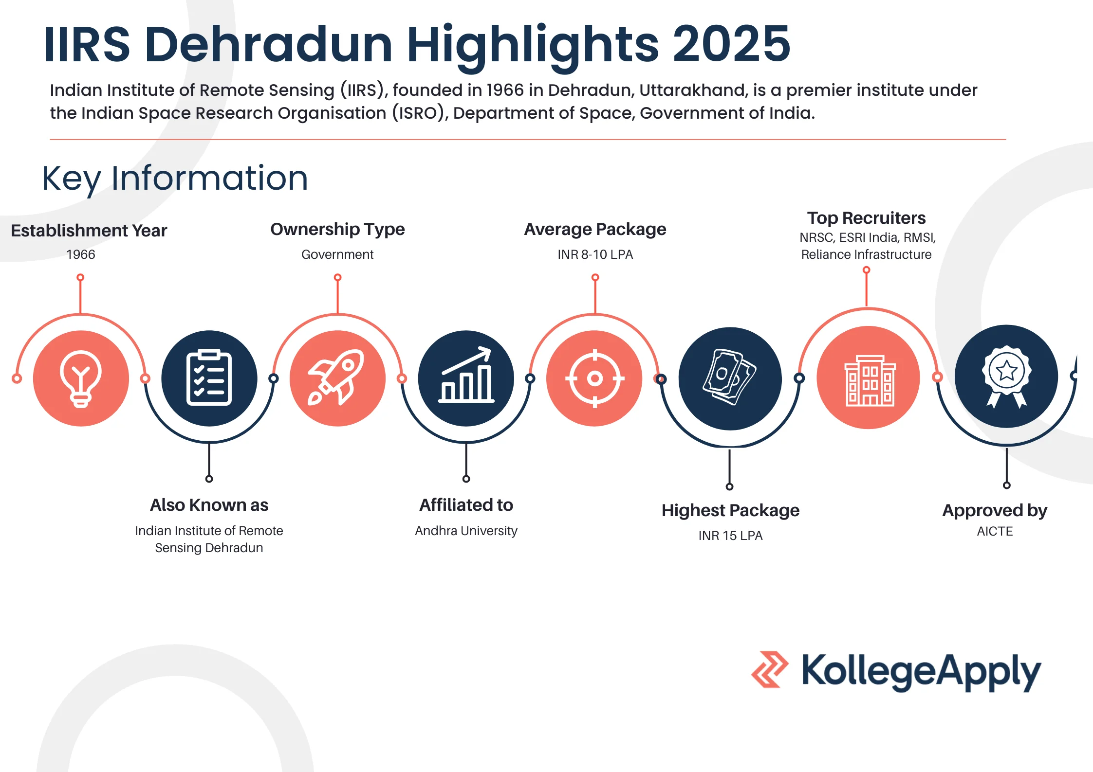 Indian Institute of Remote Sensing