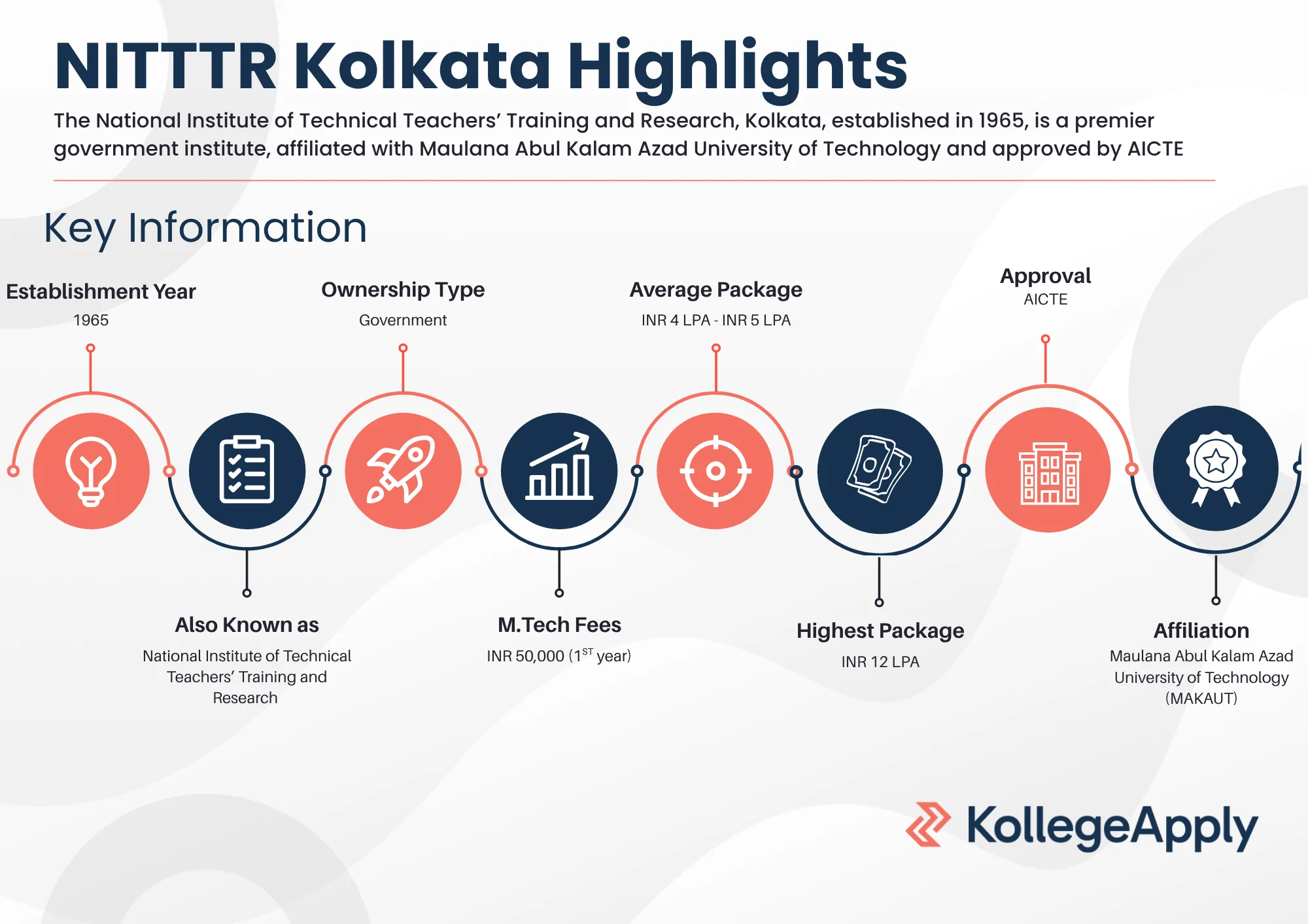 NITTTR Kolkata Highlights 