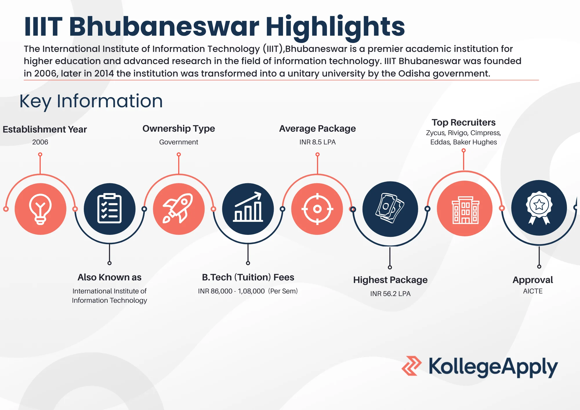 IIIT Bhubaneswar Highlights 2025