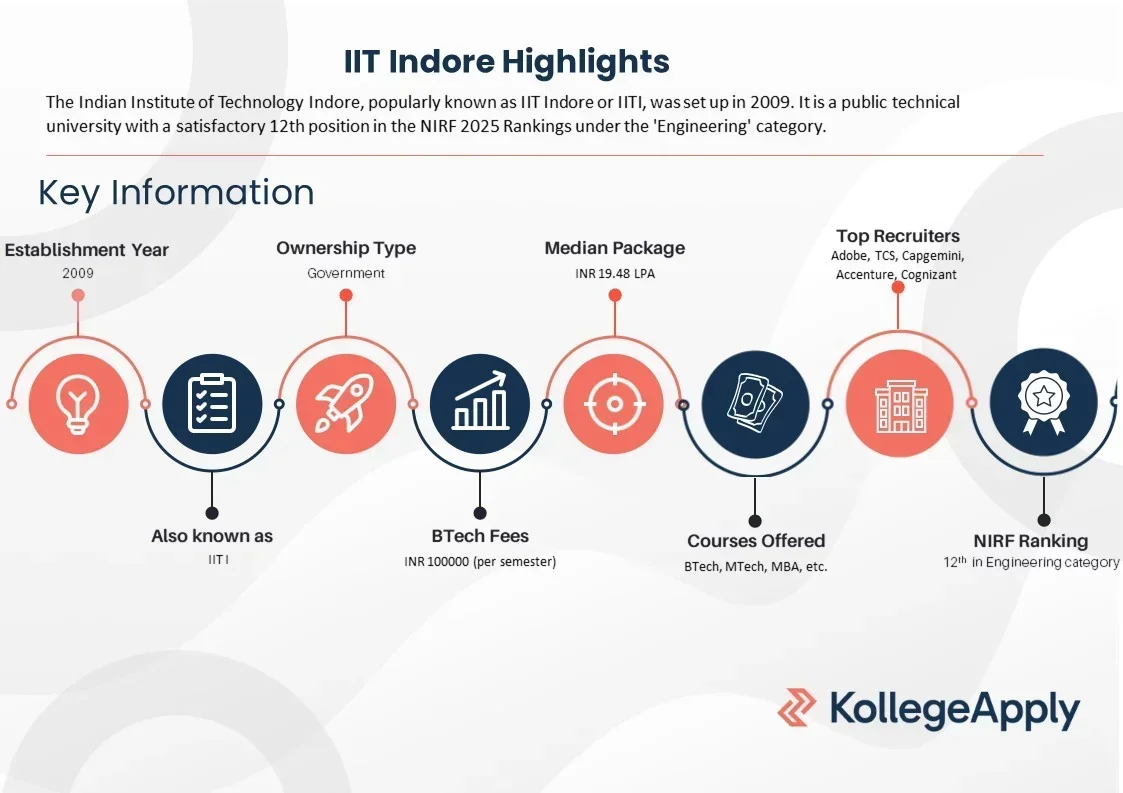 IIT Indore courses offered, fees, eligibility, and placements.