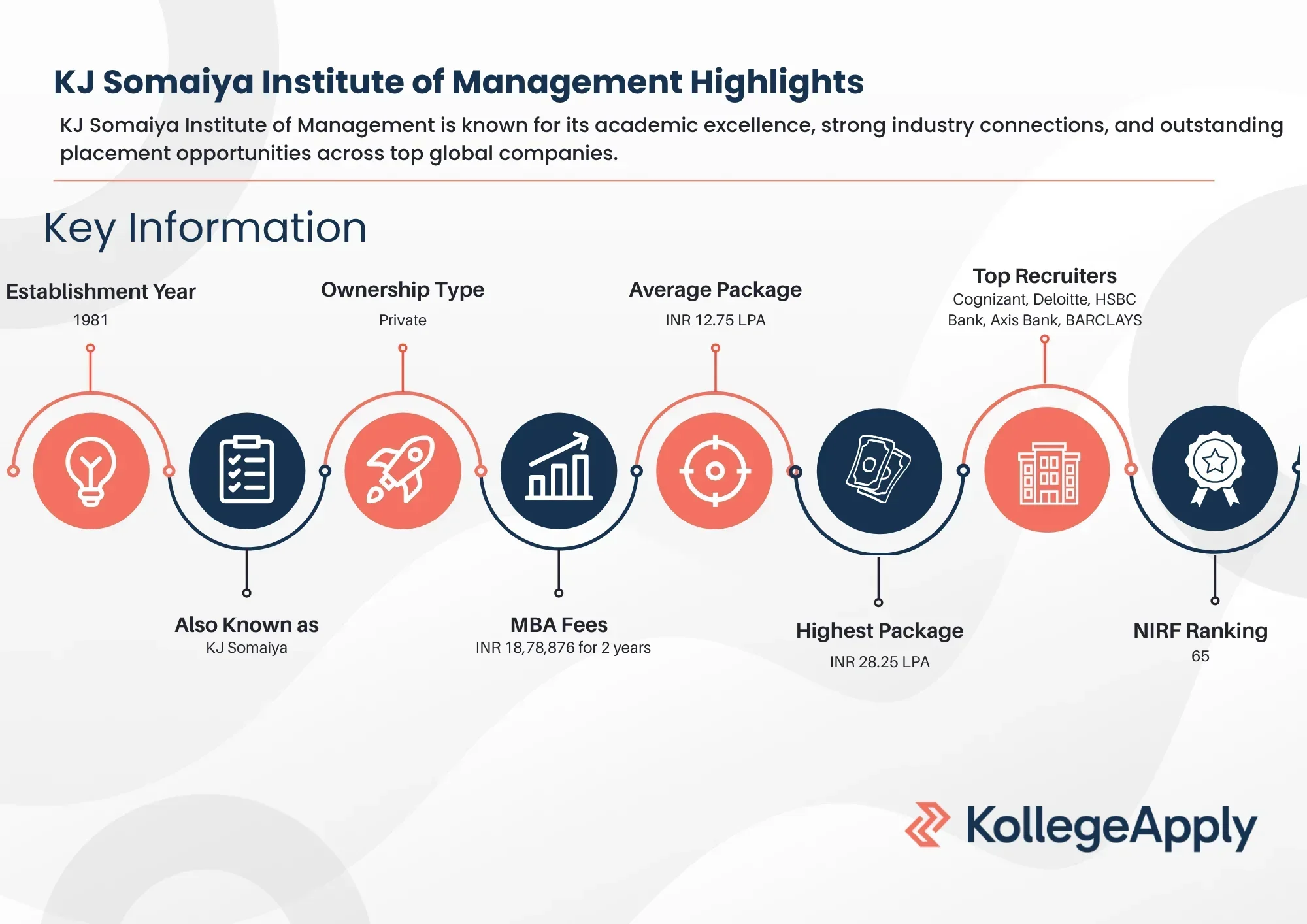 KJ Somaiya Highlights