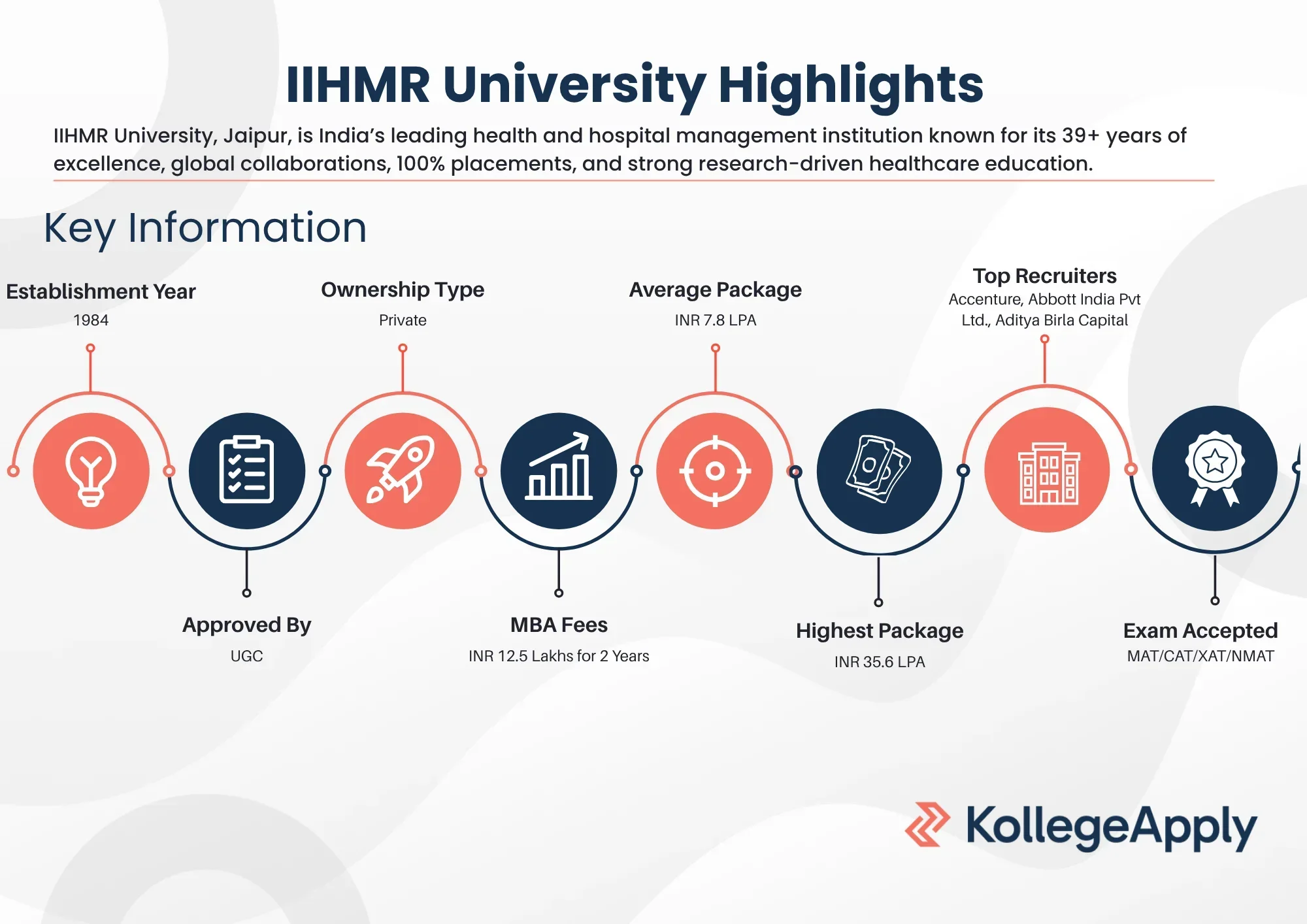 IIHMR University Highlights