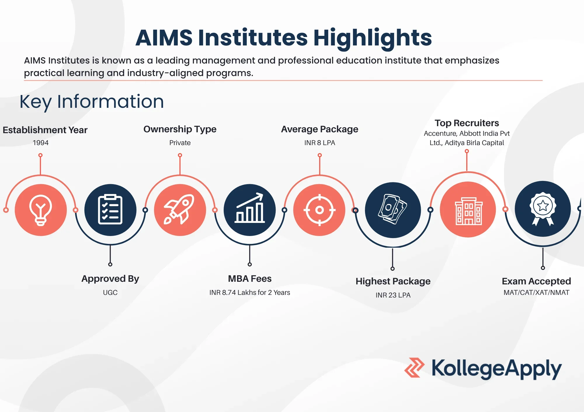 AIMS Institutes Highlights
