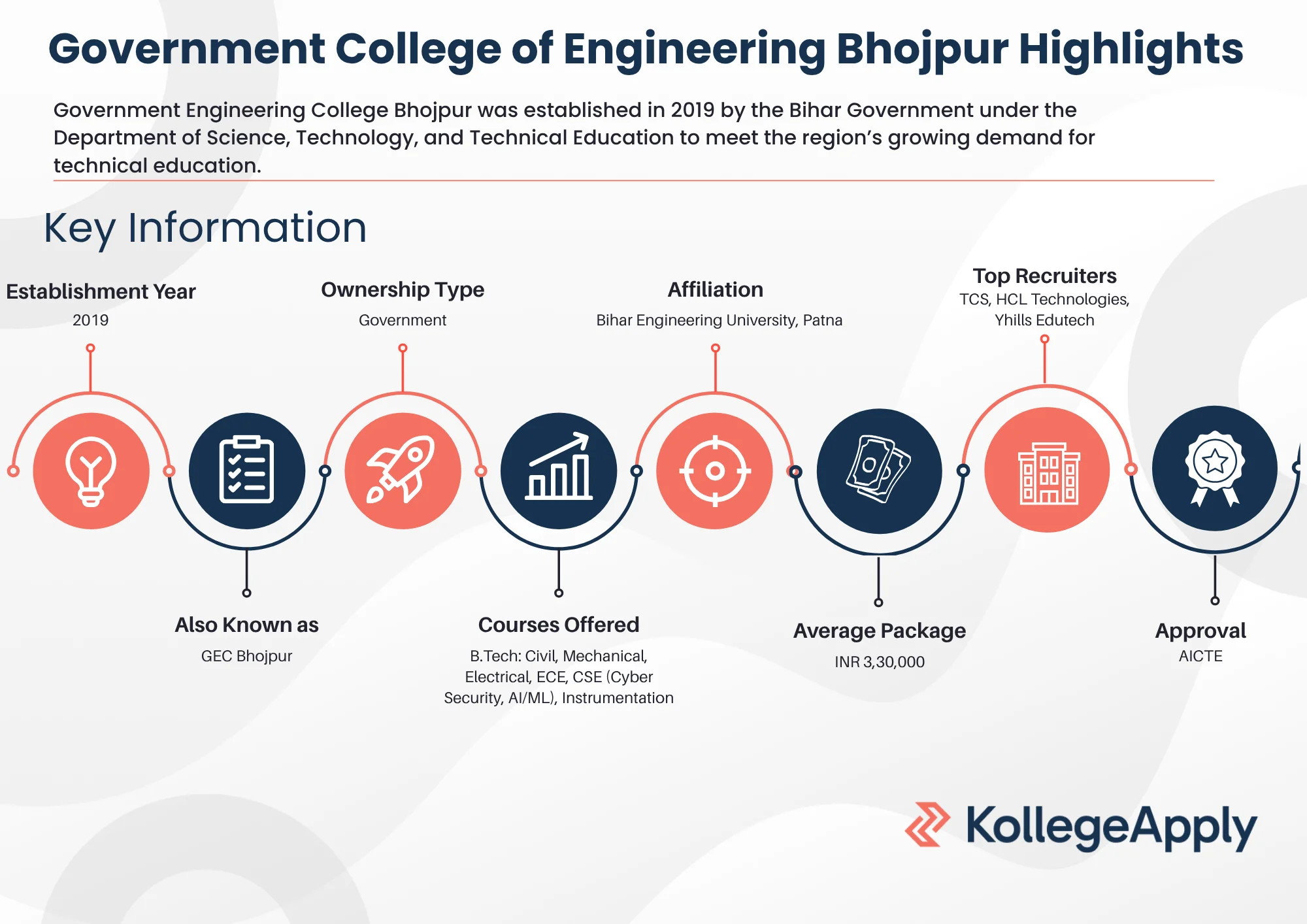 Government College of Engineering Bhojpur Highlights 2025