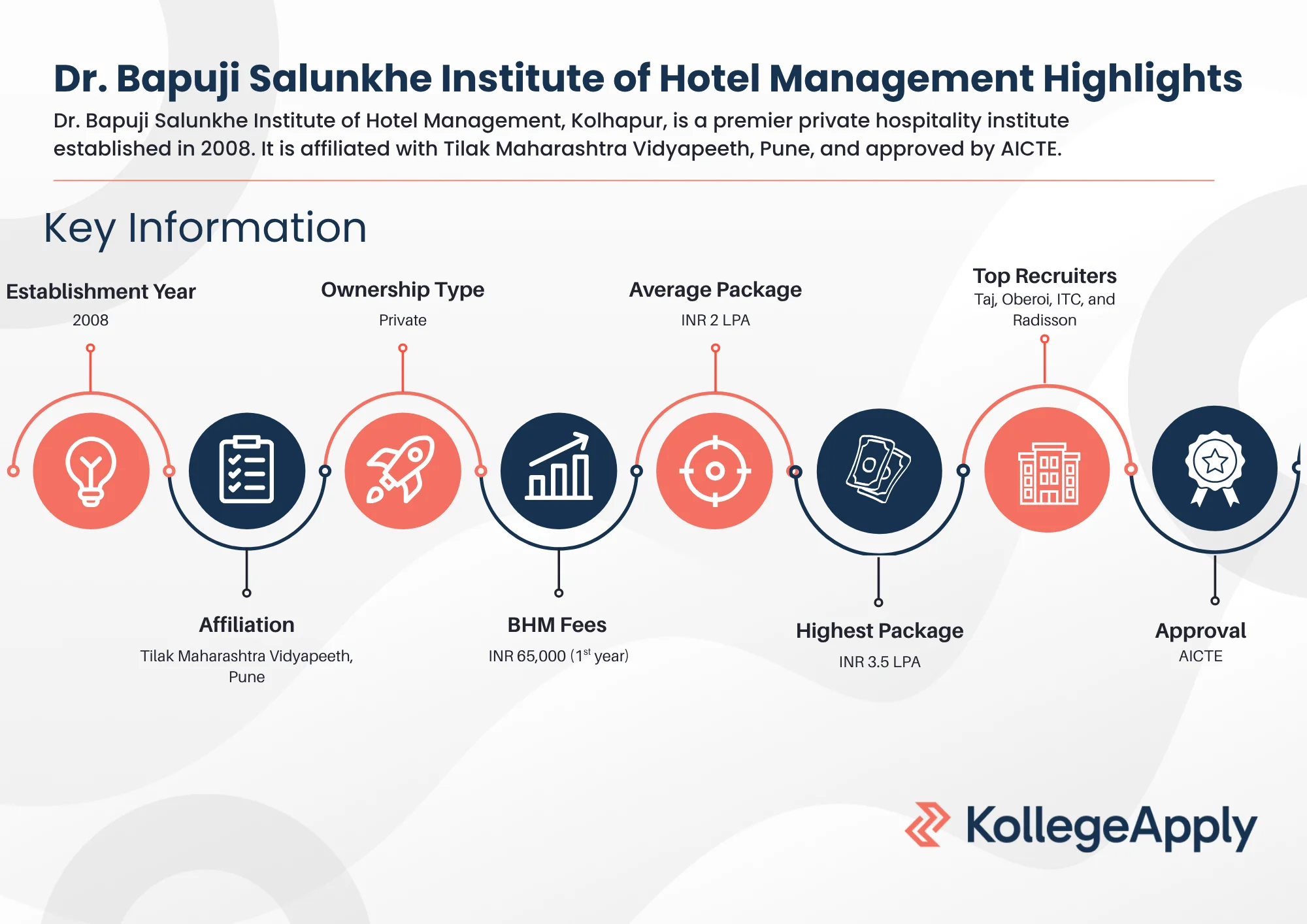 Dr. Bapuji Salunkhe Institute of Hotel Management Highlights