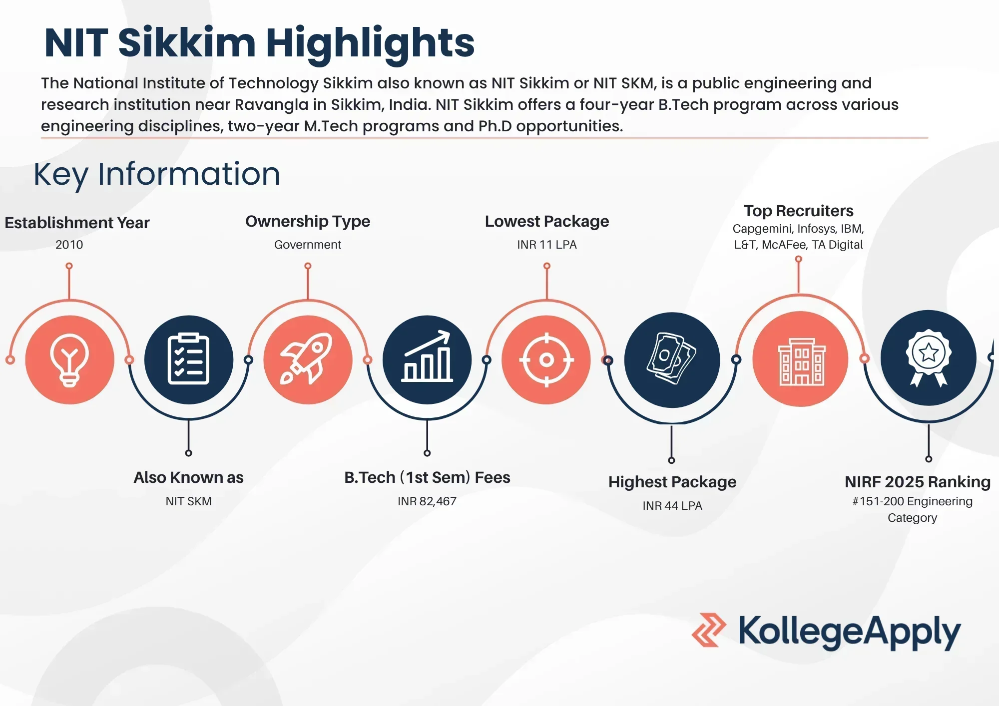NIT Sikkim Highlights 2025