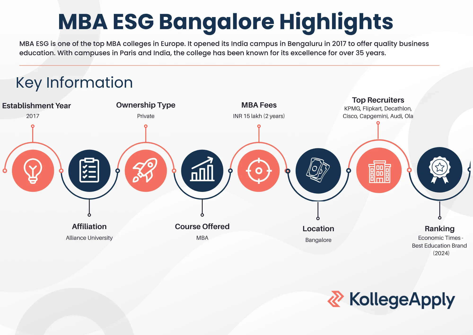 MBA ESG Bangalore Highlights