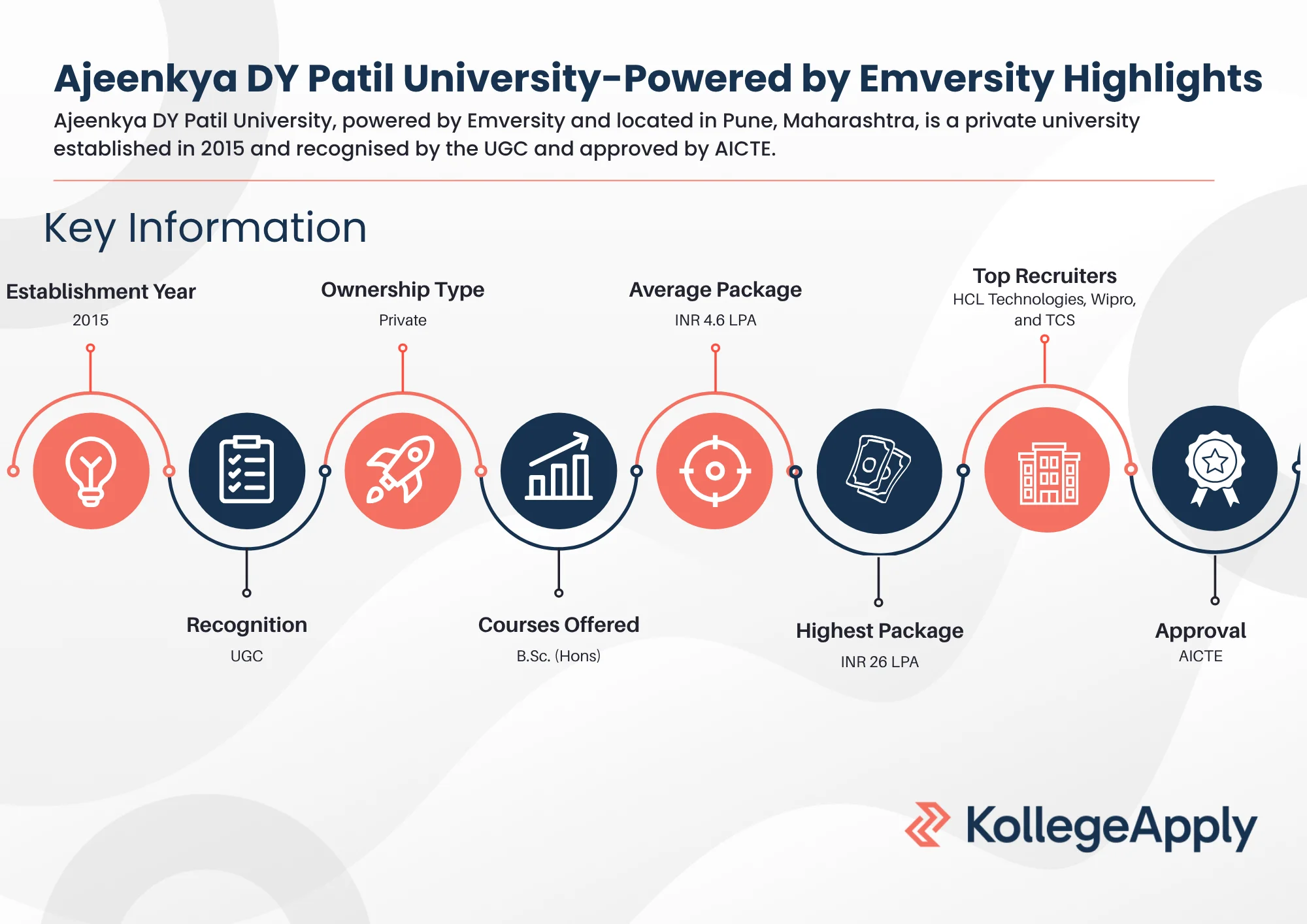 Ajeenkya DY Patil University-Powered by Emversity Highlights