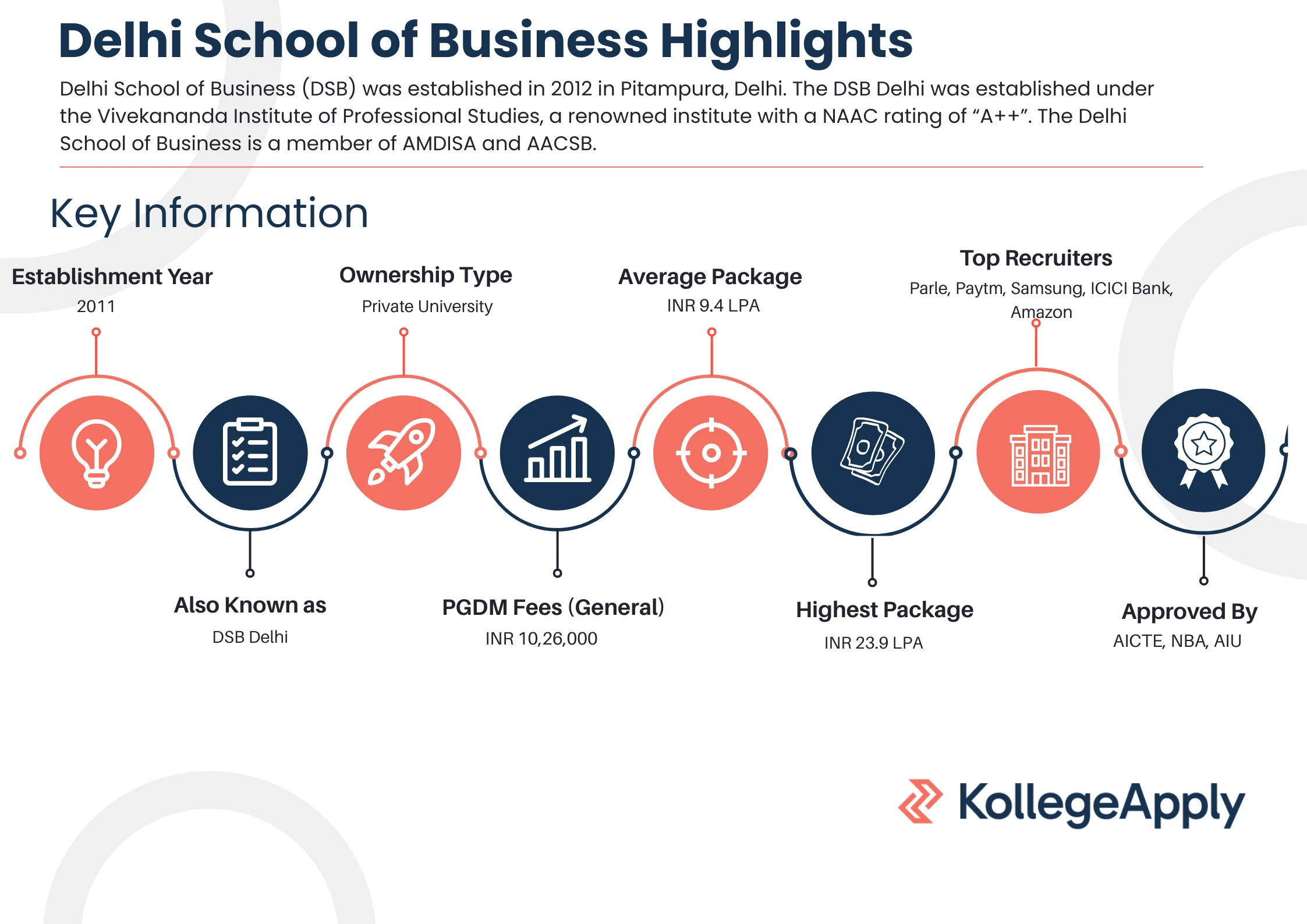 Delhi School of Business Highlights
