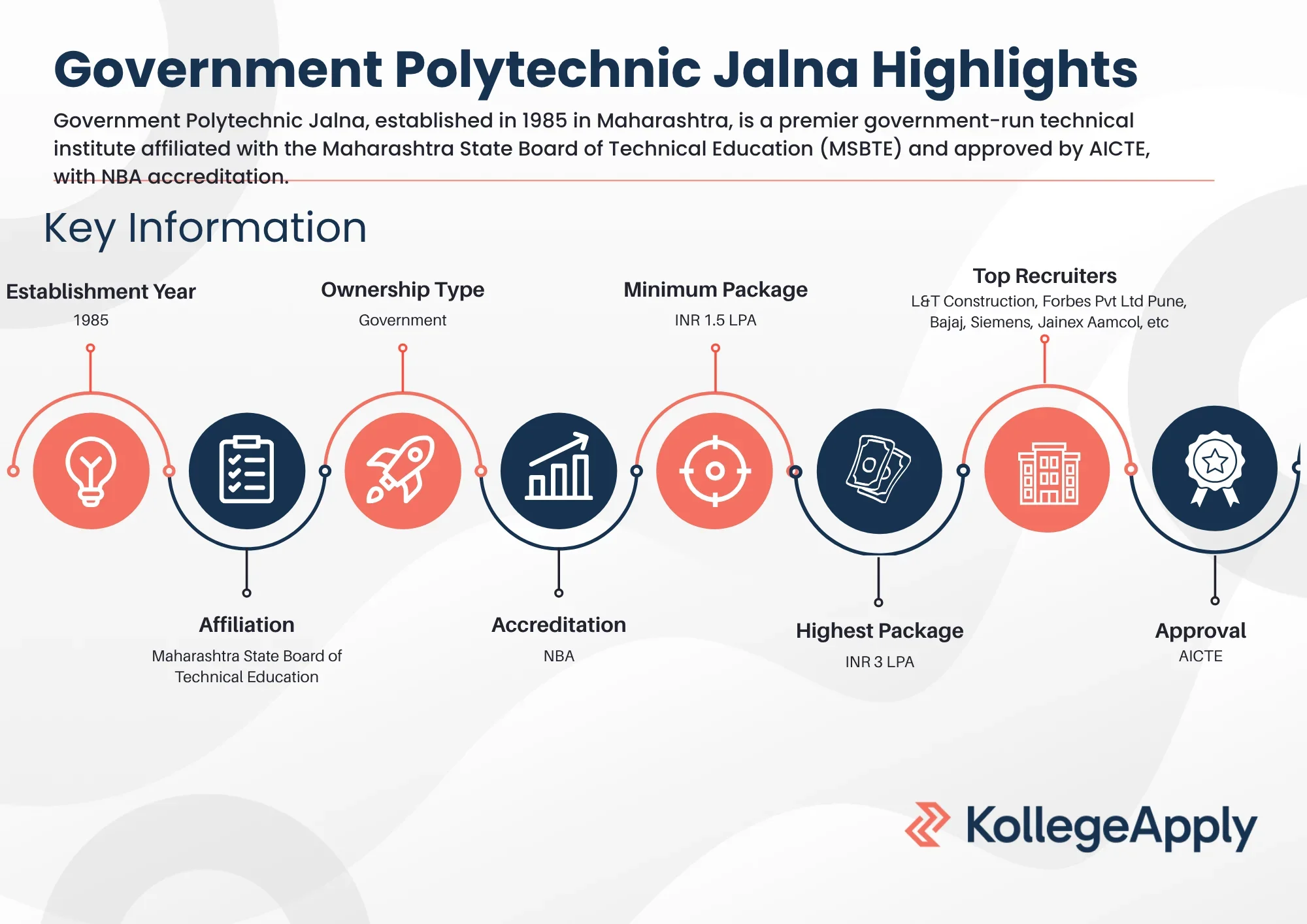 Government Polytechnic Jalna Highlights