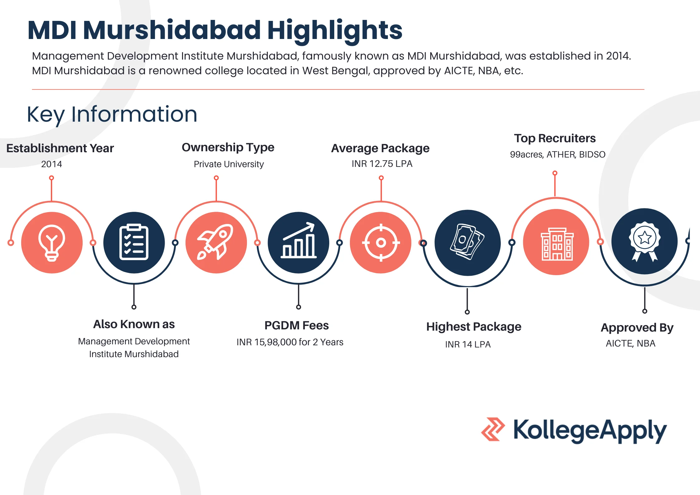 MDI Murshidabad Highlights