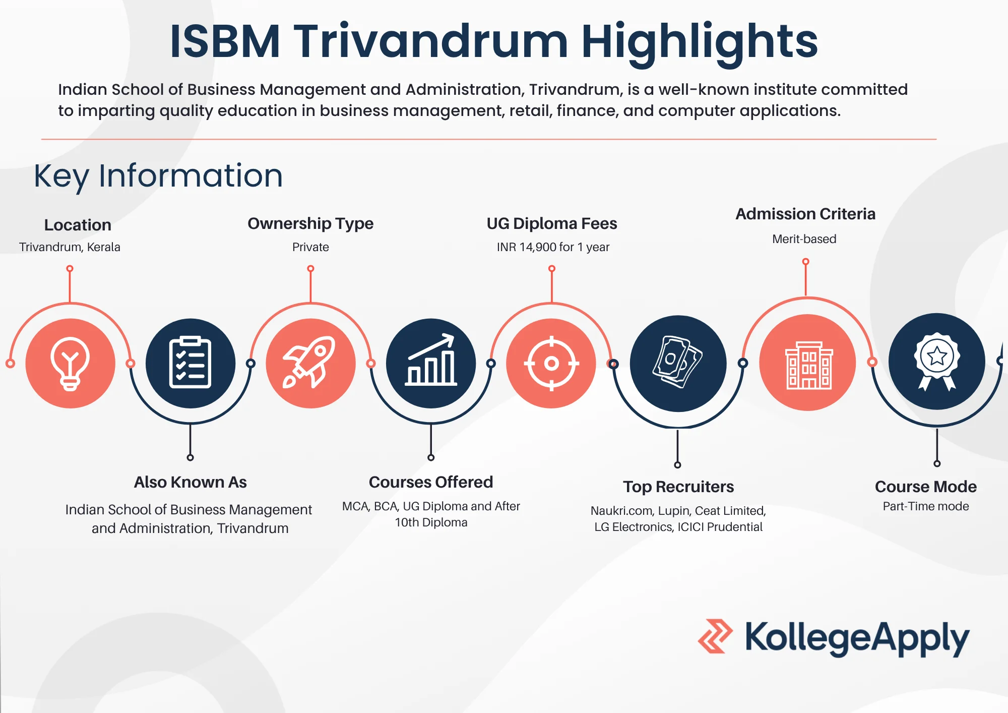 ISBM Trivandrum Highlights