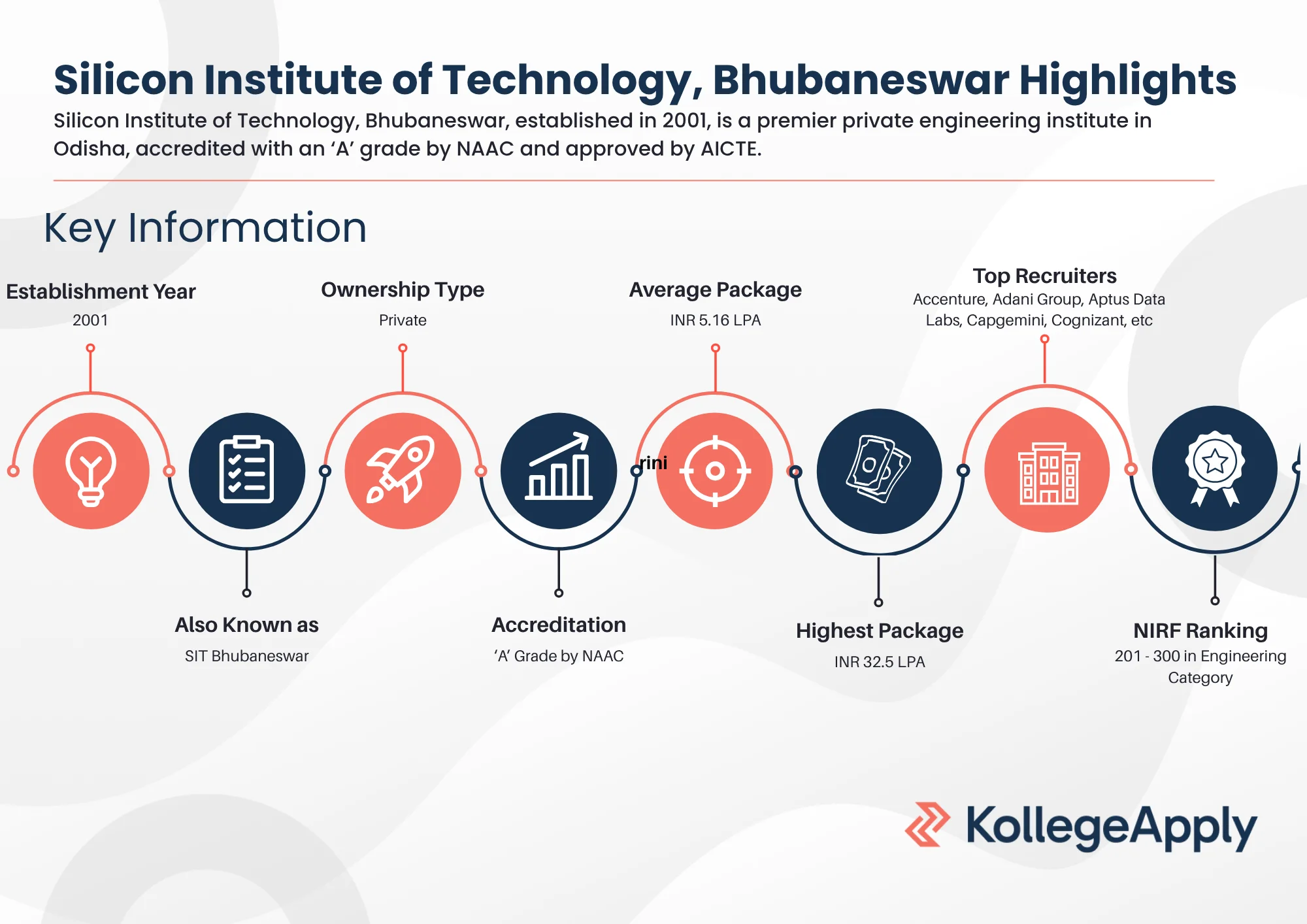 Silicon Institute of Technology, Bhubaneswar Highlights