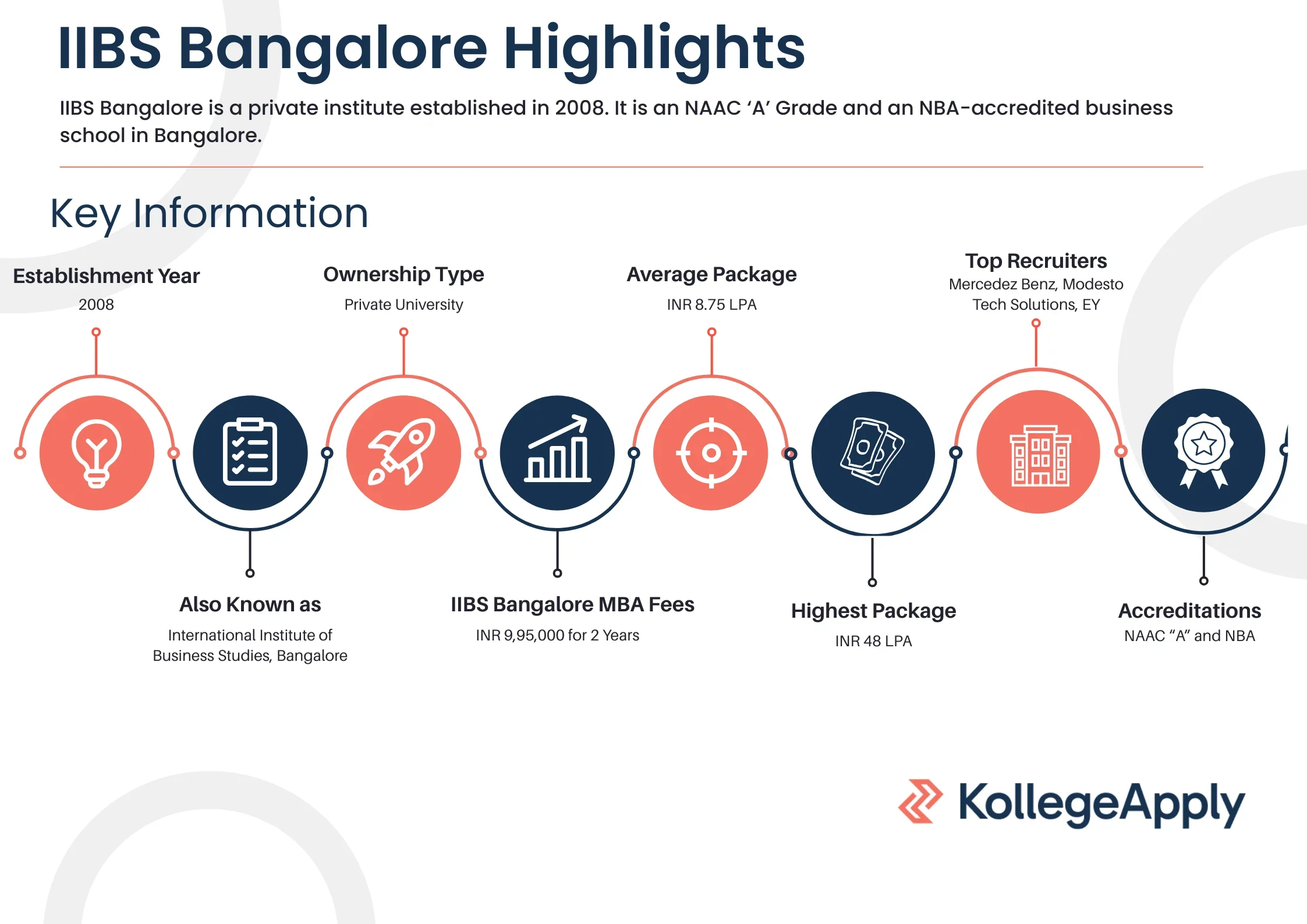 IIBS Bangalore Highlights