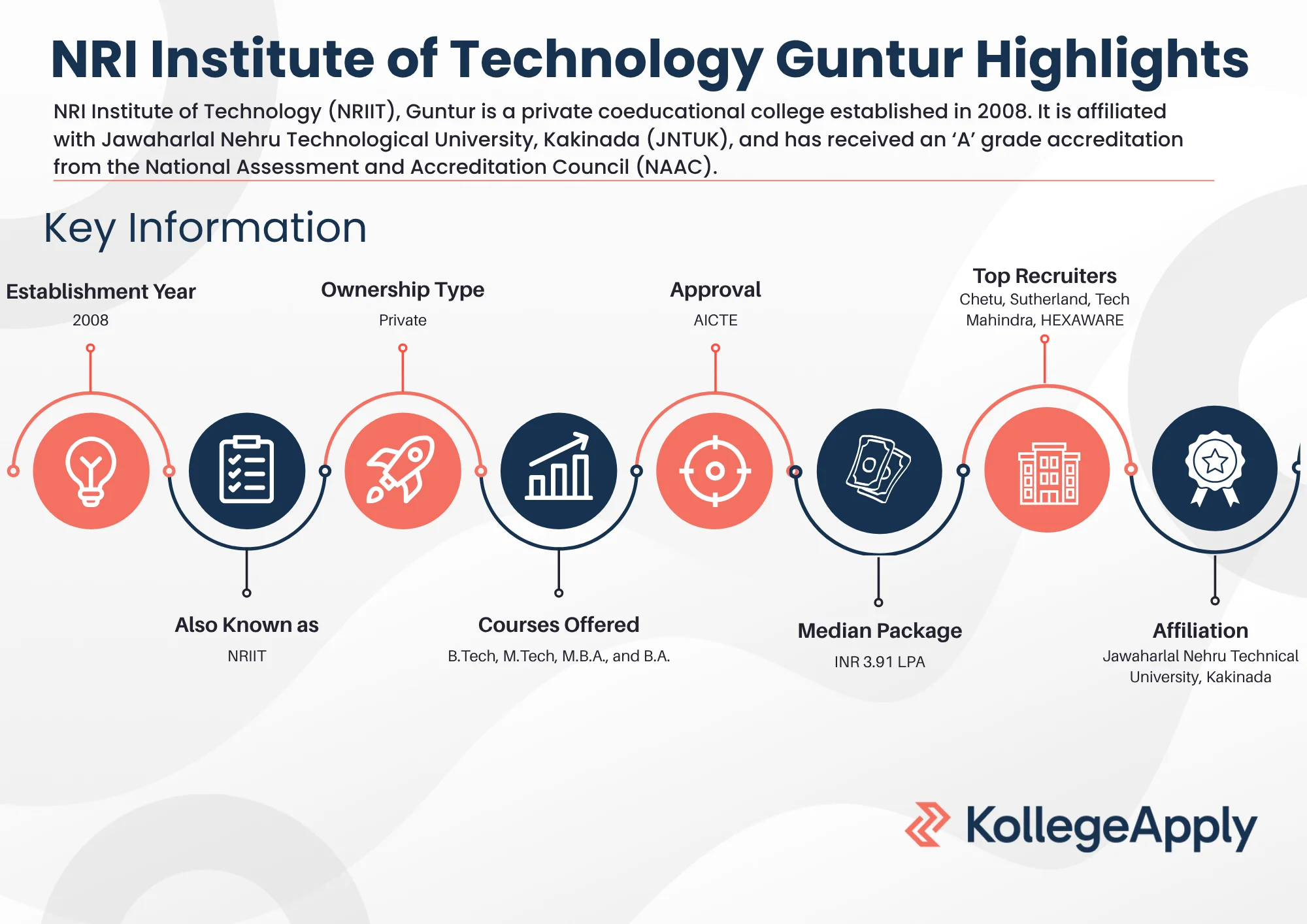 NRI Institute of Technology Guntur Highlights 2025
