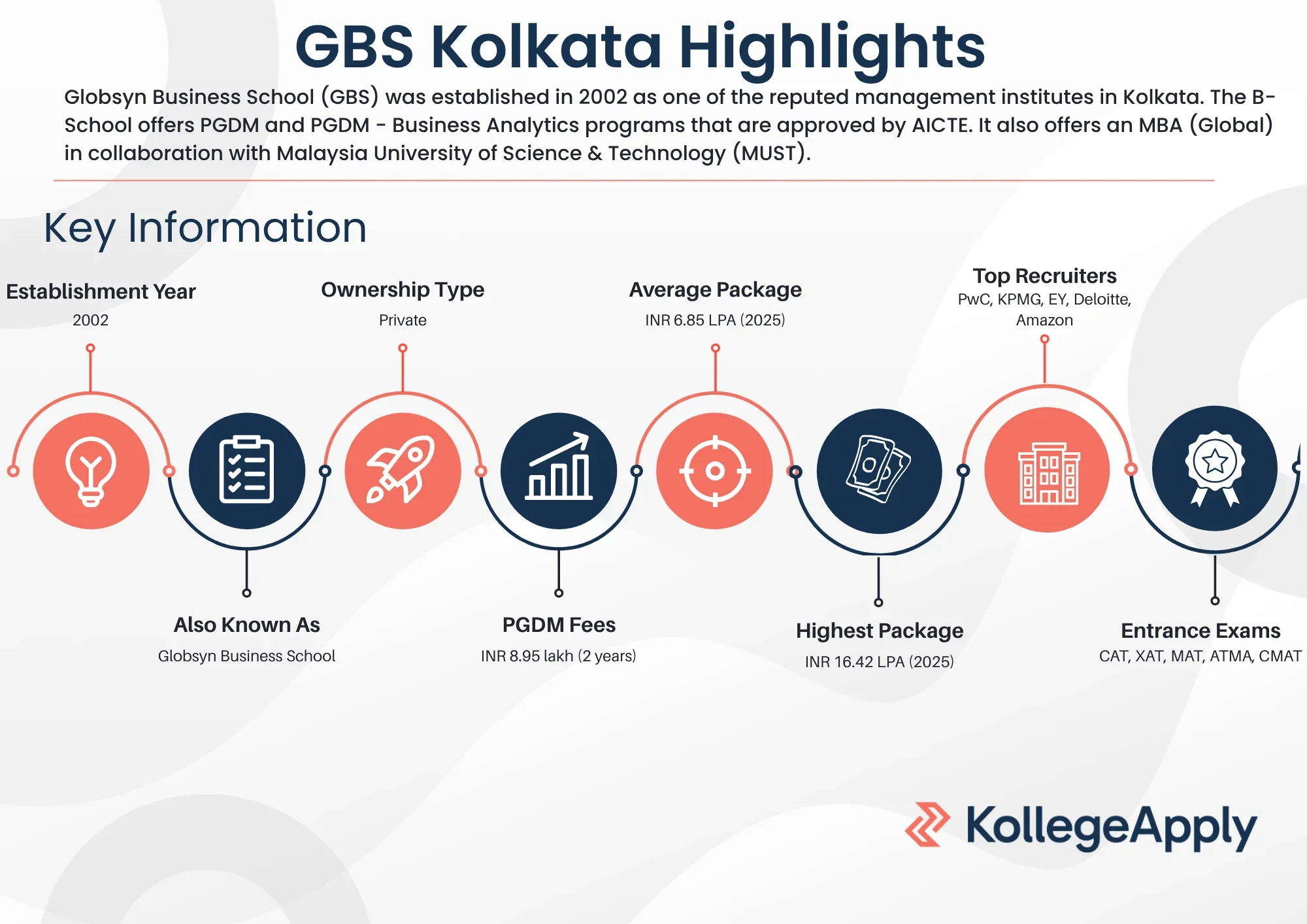 GBS Kolkata Highlights