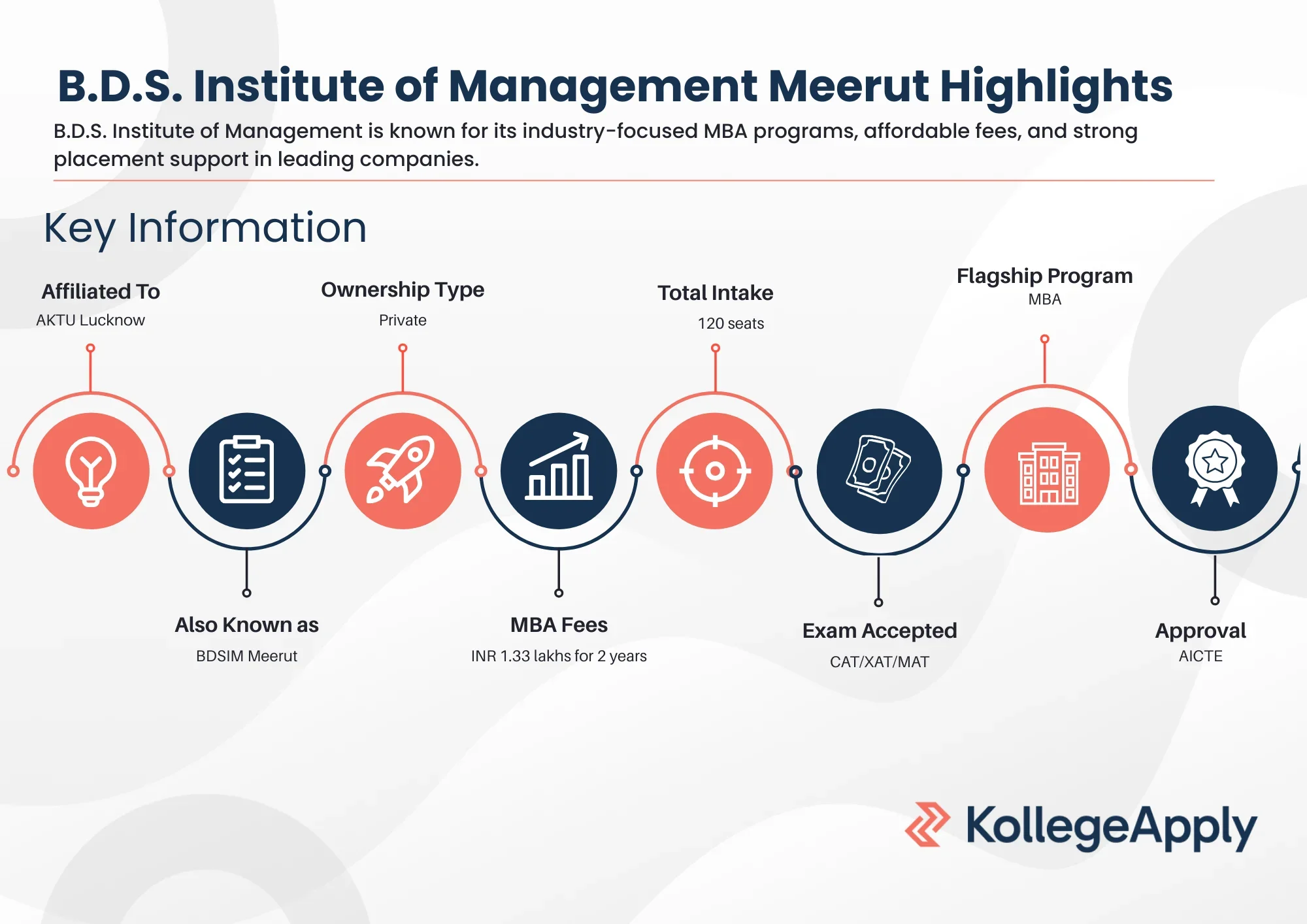 BDSIM Meerut Highlights