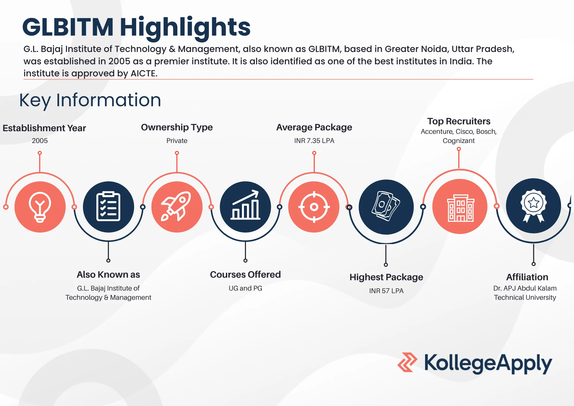 G.L. Bajaj Institute of Technology & Management Highlights 2025