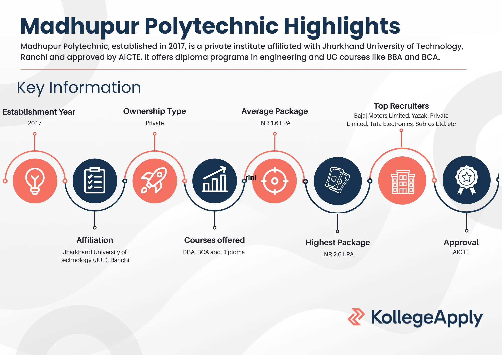 Madhupur Polytechnic Highlights
