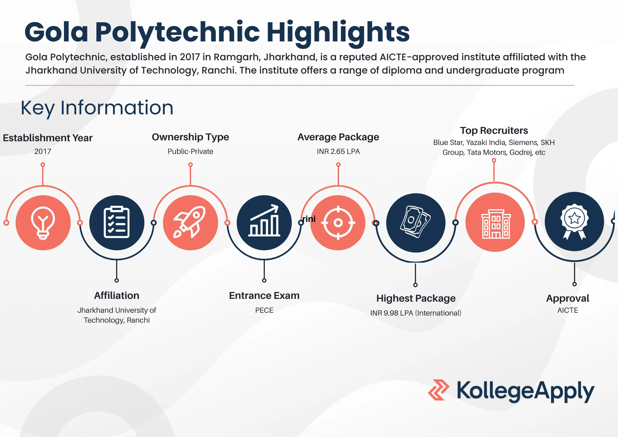 Gola Polytechnic Highlights
