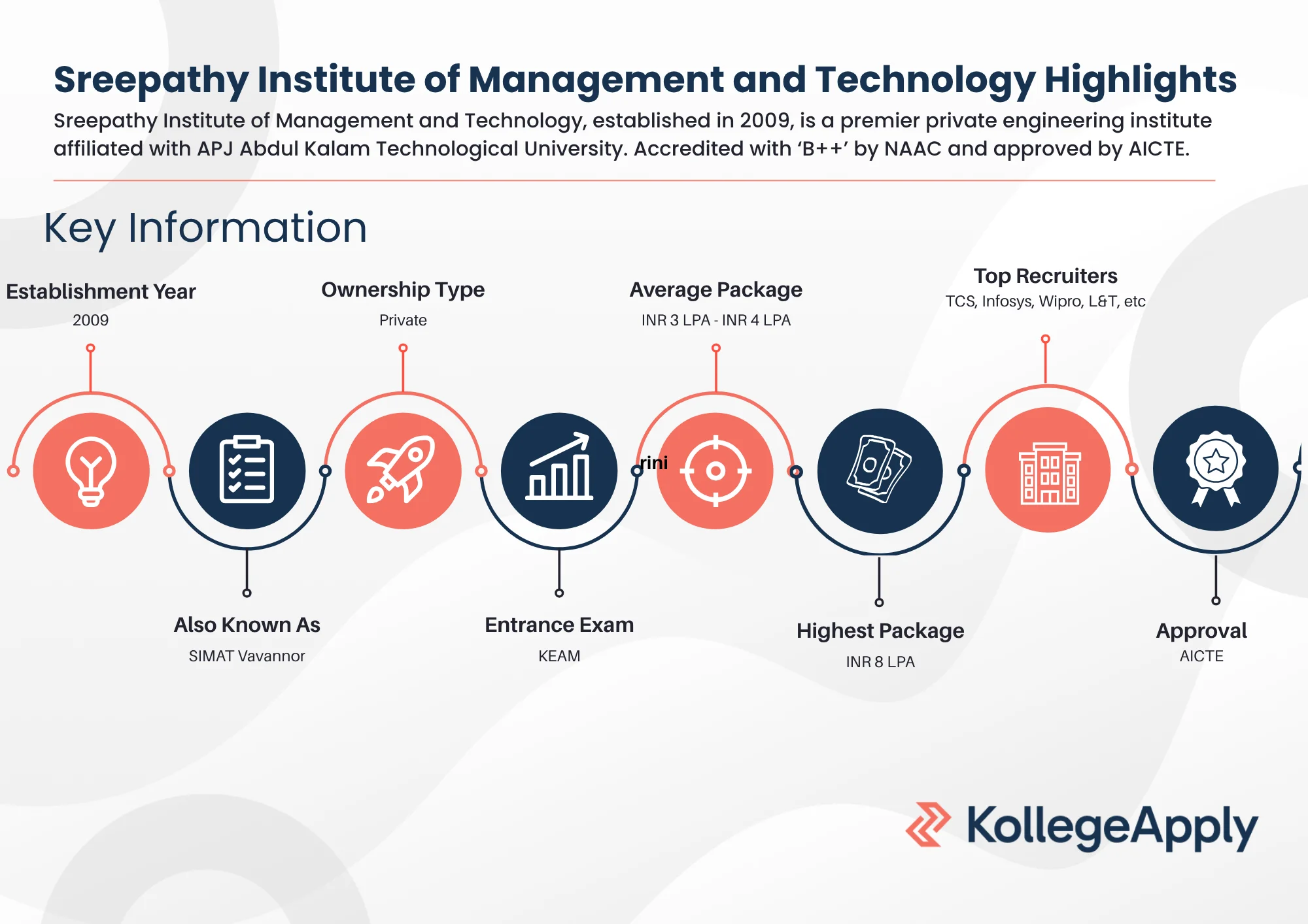 Sreepathy Institute of Management and Technology Highlights
