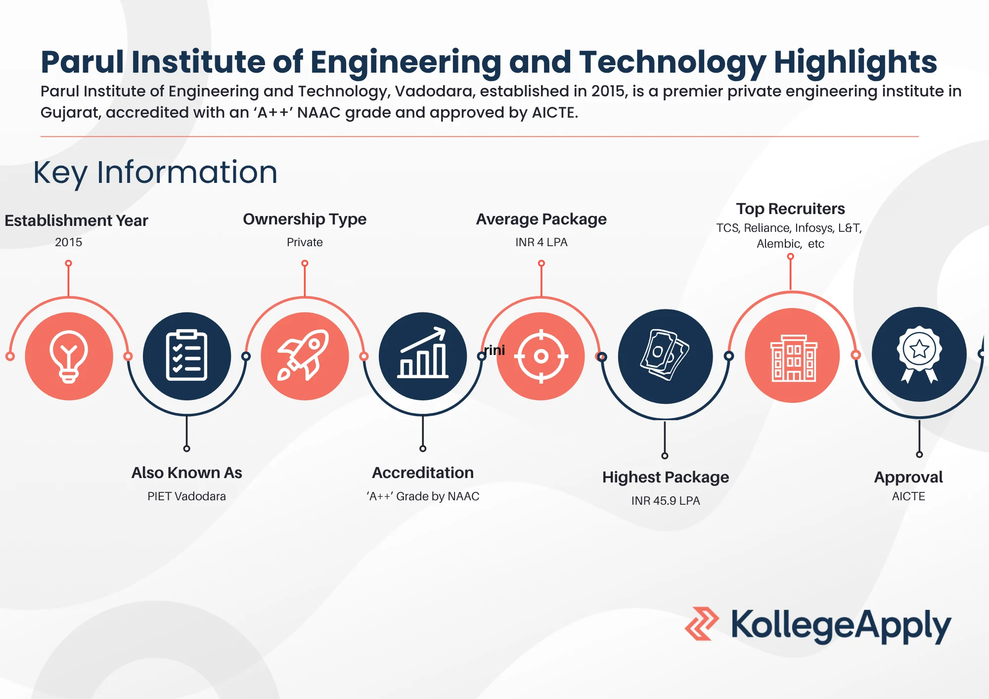 Parul Institute of Engineering and Technology Highlights
