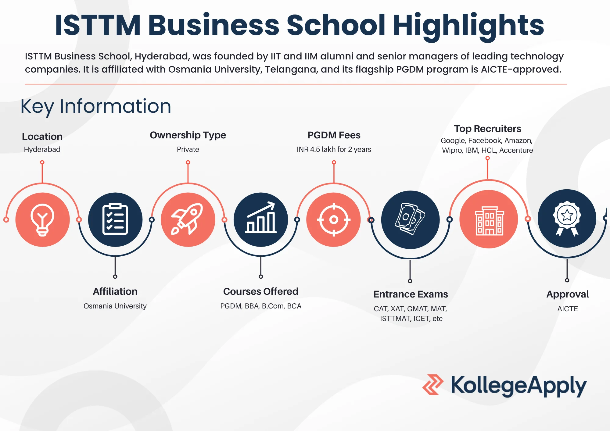 ISTTM Business School Highlights